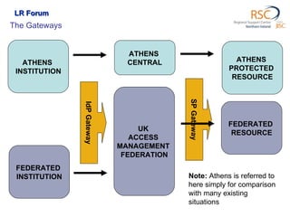 The Gateways ATHENS  INSTITUTION UK  ACCESS  MANAGEMENT  FEDERATION FEDERATED  INSTITUTION ATHENS  CENTRAL ATHENS  PROTECTED  RESOURCE FEDERATED  RESOURCE IdP Gateway SP Gateway LR Forum Note:  Athens is referred to here simply for comparison with many existing situations 