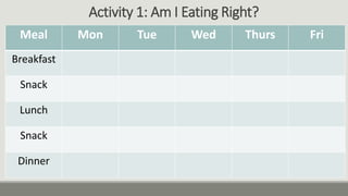Activity 1: Am I Eating Right?
Meal Mon Tue Wed Thurs Fri
Breakfast
Snack
Lunch
Snack
Dinner
 