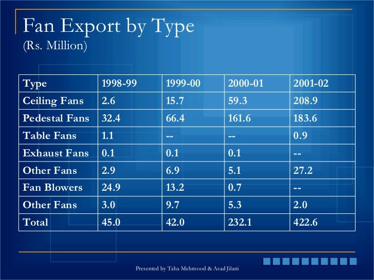Fan Industry Of Pakistan