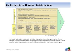 Conhecimento de Negócio – Cadeia de Valor




                                                                           Fonte: MICHAEL PORTER, 1985


      A cadeia de valor designa uma série de atividades relacionadas e desenvolvidas pela empresa a fim de
      satisfazer as necessidades dos clientes, desde as relações com os fornecedores e ciclos de produção e venda
      até a fase da distribuição para o consumidor final. Cada elo dessa cadeia de atividades está interligado.




                                                                                                                    30
Copyright© 2010 - Anelosoft®
 