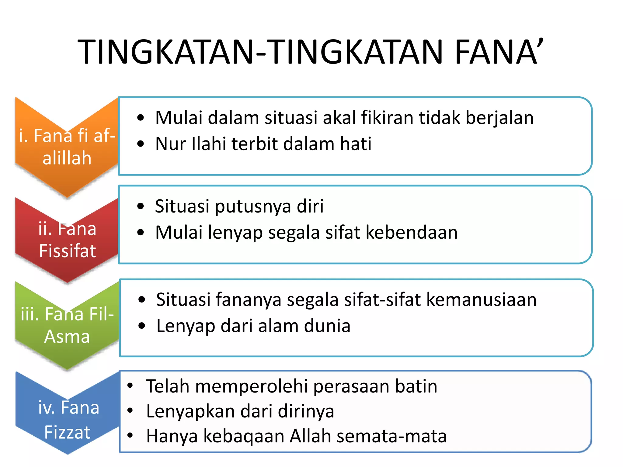 Fana' dan baqa' | PPT