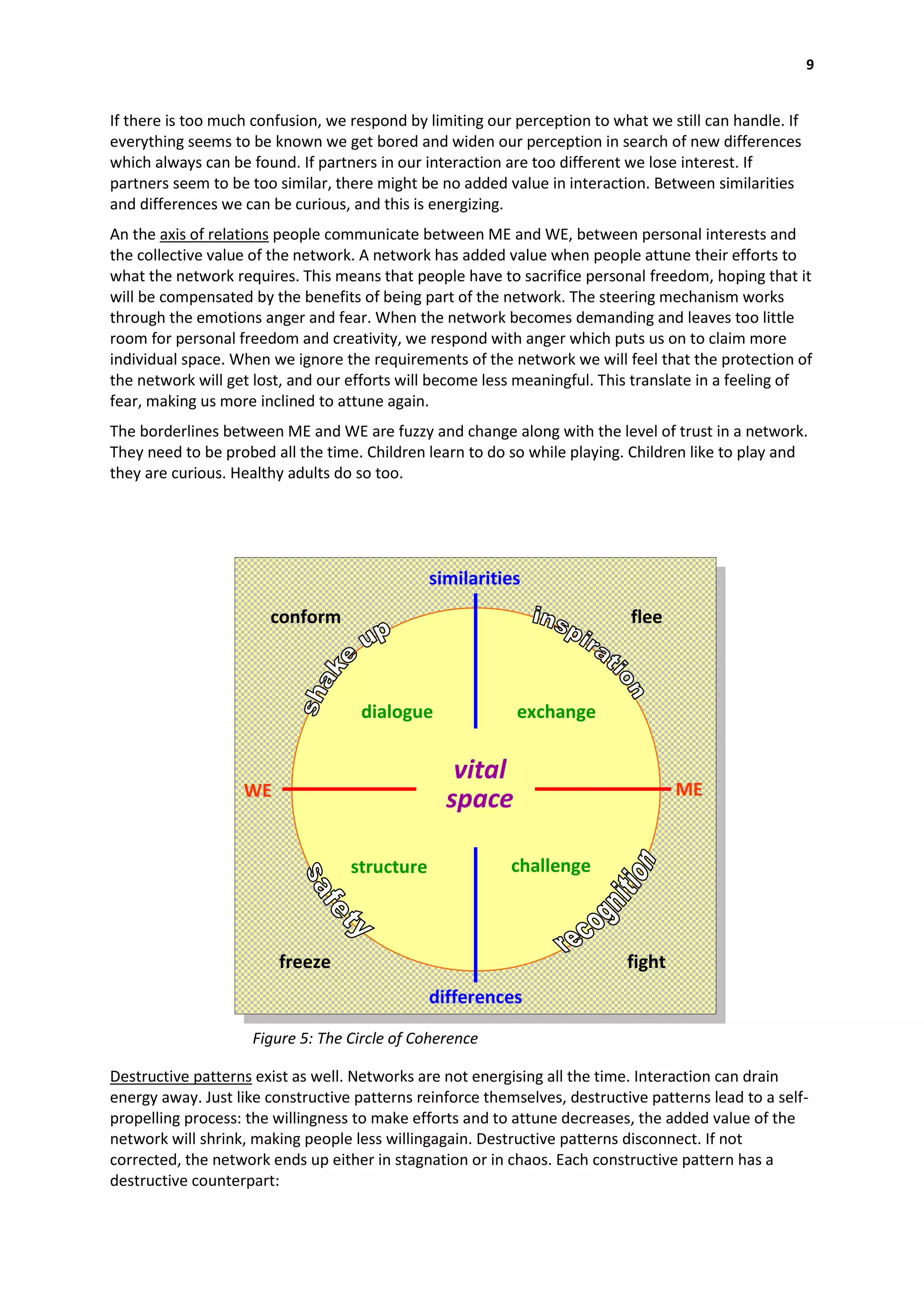 9


If there is too much confusion, we respond by limiting our perception to what we still can handle. If
everything seems to be known we get bored and widen our perception in search of new differences
which always can be found. If partners in our interaction are too different we lose interest. If
partners seem to be too similar, there might be no added value in interaction. Between similarities
and differences we can be curious, and this is energizing.
An the axis of relations people communicate between ME and WE, between personal interests and
the collective value of the network. A network has added value when people attune their efforts to
what the network requires. This means that people have to sacrifice personal freedom, hoping that it
will be compensated by the benefits of being part of the network. The steering mechanism works
through the emotions anger and fear. When the network becomes demanding and leaves too little
room for personal freedom and creativity, we respond with anger which puts us on to claim more
individual space. When we ignore the requirements of the network we will feel that the protection of
the network will get lost, and our efforts will become less meaningful. This translate in a feeling of
fear, making us more inclined to attune again.
The borderlines between ME and WE are fuzzy and change along with the level of trust in a network.
They need to be probed all the time. Children learn to do so while playing. Children like to play and
they are curious. Healthy adults do so too.




                                               similarities
                       conform                                              flee



                                     dialogue               exchange

                                                  vital
                   WE                                                               ME
                                                 space

                                   structure               challenge



                        freeze                                              fight
                                               differences

                     Figure 5: The Circle of Coherence

Destructive patterns exist as well. Networks are not energising all the time. Interaction can drain
energy away. Just like constructive patterns reinforce themselves, destructive patterns lead to a self-
propelling process: the willingness to make efforts and to attune decreases, the added value of the
network will shrink, making people less willingagain. Destructive patterns disconnect. If not
corrected, the network ends up either in stagnation or in chaos. Each constructive pattern has a
destructive counterpart:
 