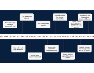 Expands custom
printing operation
Appoints new CEO
Expands west-coast
tech arm
1995 1997 2002 2007 2010 2011 2012 2013 2014 2015 2016
Acquires Dreams,
Inc (largest
competitor)
First retail store
opened in
Jacksonville mall
First warehouse
opened
New headquarters
opened
Buys Kitbag and
expands into
soccer and Europe
First online sale
First team store
Second larger
warehouse opened
Merges with
competitor
Acquired by eBay
Begins building
regional distribution
centers
NASCAR Contract
New headquarters
NBA-MLB Contract
 