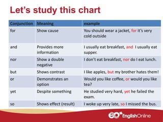 Let’s study this chart
Conjunction Meaning example
for Show cause You should wear a jacket, for it’s very
cold outside
and Provides more
information
I usually eat breakfast, and I usually eat
supper.
nor Show a double
negative
I don’t eat breakfast, nor do I eat lunch.
but Shows contrast I like apples, but my brother hates them!
or Demonstrates an
option
Would you like coffee, or would you like
tea?
yet Despite something He studied very hard, yet he failed the
exam.
so Shows effect (result) I woke up very late, so I missed the bus.
 