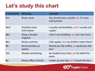 Let’s study this chart
Conjunction Meaning example
For Show cause You should wear a jacket, for it’s very
cold outside
And Provides more
information
I usually eat breakfast, and I usually eat
supper.
Nor Show a double
negative
I don’t eat breakfast, nor do I eat lunch.
But Shows contrast I like apples, but my brother hates them!
Or Demonstrates an
option
Would you like coffee, or would you like
tea?
Yet Despite something He studied very hard, yet he failed the
exam.
So Shows effect (result) I woke up very late, so I missed the bus.
 