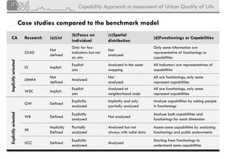 Capability Approach in assessment of Urban Quality of Life

                      Case studies compared to the benchmark model
                                                (b)Focus on          (c)Spatial
   CA                   Research   (a)List                                                    (d)Functionings or Capabilities
                                                individual           distribution
                                                Only for few                                  Only some information are
                                   Not                               Not
                        S24O                    indicators but not                            representative of functionings or
                                   defined                           analysed
                                                an aim                                        capabilities
             iented




                                                Explicit             Analysed in the asset    All indicators are representatives of
                        CI         Implicit
                                                aim                  mapping                  capabilities
 mplicitly ori




                                   Not                               Not                      All are functionings, only some
                        LIMMA                   Analysed
                                   defined                           analysed                 represent capabilities
                                                Explicit
                                                E plicit             Analysed
                                                                     Anal sed at              All are functionings, only some
                                                                                                      f nctionings onl
Im




                        WSC        Implicit
                                                aim                  neighborhood scale       represent capabilities
                                                Explicitly           Implicitly and only      Analyse capabilities by asking people
                        GW         Defined
                                                analysed             partially analysed       in functionings
                                                Explicitly                                    Analyse both capabilities and
            riented




                        WB         Defined                           Not analysed
                                                analysed                                      functionings for each dimension
 xplicitly or




                                   Implicitly   Partially            Analysed but not         Assess some capabilities by analysing
                        MI
                                   Defined      analysed             always with valid data   functionings and public endowments
                                                Explicitly                                    Starting from functionings to
Ex




                        UCC        Defined                           Analysed
                                                analysed                                      understand some capabilities
 