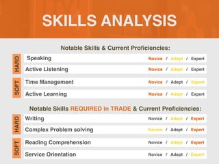 SKILLS ANALYSIS
Notable Skills & Current Pro
fi
ciencies:
Notable Skills REQUIRED in TRADE & Current Pro
fi
ciencies:
Speaking
SOFT
HARD
Novice / Adept / Expert
Active Listening Novice / Adept / Expert
Time Management Novice / Adept / Expert
Active Learning Novice / Adept / Expert
Writing
SOFT
HARD
Novice / Adept / Expert
Complex Problem solving Novice / Adept / Expert
Reading Comprehension Novice / Adept / Expert
Service Orientation Novice / Adept / Expert
 
