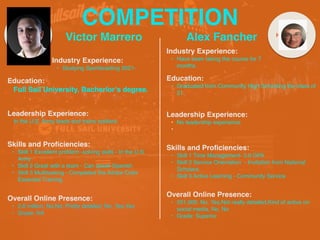 COMPETITION
Victor Marrero
Industry Experience
:

• Studying Sportscasting 2021-
Education
:

Full Sail University, Bacherlor’s degree.
Leadership Experience
:

In the U.S. Army leads and trains soldiers
.

Skills and Pro
fi
ciencies
:

• Skill 1 Excellent problem -solving skills - In the U.S.
Arm
y

• Skill 2 Great with a team - Can speak Spanis
h

• Skill 3 Multitasking - Completed the Adobe Color
Essential Training.
Alex Fancher
Overall Online Presence
:

• 2.6 million, No,No, Pretty detailed, No, Yes,Ye
s

• Grade: NA
HEADSHOT
Industry Experience
:

• Have been taking the course for 7
months.
Education
:

• Graduated from Community High Schooling the class of
21.
Leadership Experience
:

• No leadership experience
 

•
Skills and Pro
fi
ciencies
:

• Skill 1 Time Management- 3.0 GP
A

• Skill 2 Service Orientation - Invitation from National
Scholars.
 

• Skill 3 Active Learning - Community Service
Overall Online Presence
:

• 251,000, No, Yes,Not really detailed,Kind of active on
social media, No, N
o

• Grade: Superior
 