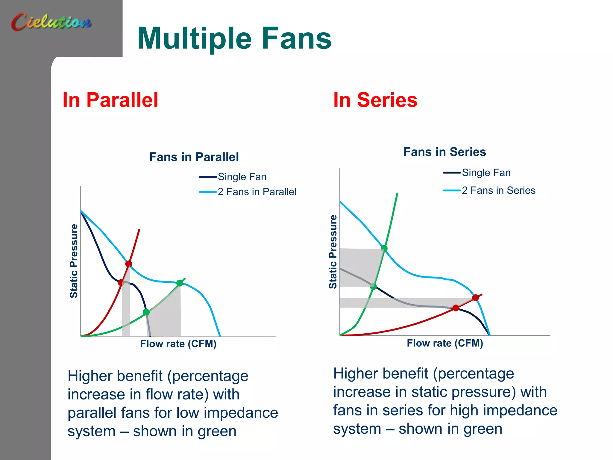Multiple Fans
In Parallel In Series
StaticPressure
Flow rate (CFM)
Fans in Parallel
Single Fan
2 Fans in Parallel
Higher benefit (percentage
increase in flow rate) with
parallel fans for low impedance
system – shown in green
StaticPressure
Flow rate (CFM)
Fans in Series
Single Fan
2 Fans in Series
Higher benefit (percentage
increase in static pressure) with
fans in series for high impedance
system – shown in green
 