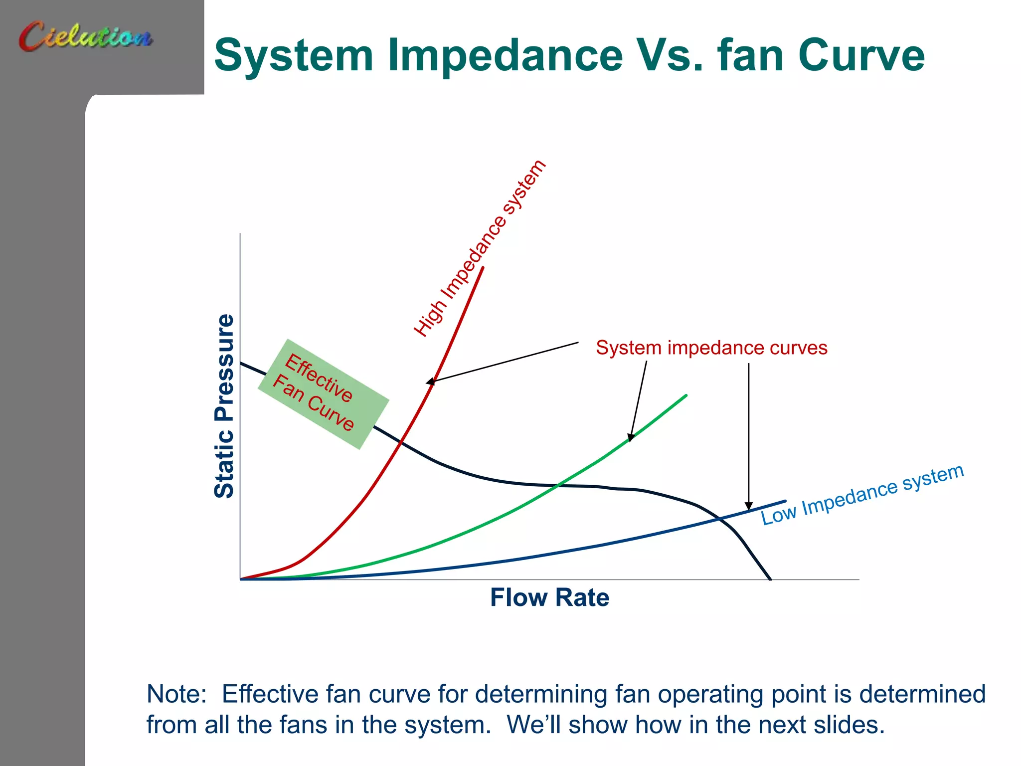System Impedance Vs. fan Curve
StaticPressure
Flow Rate
Note: Effective fan curve for determining fan operating point is determined
from all the fans in the system. We’ll show how in the next slides.
System impedance curves
 