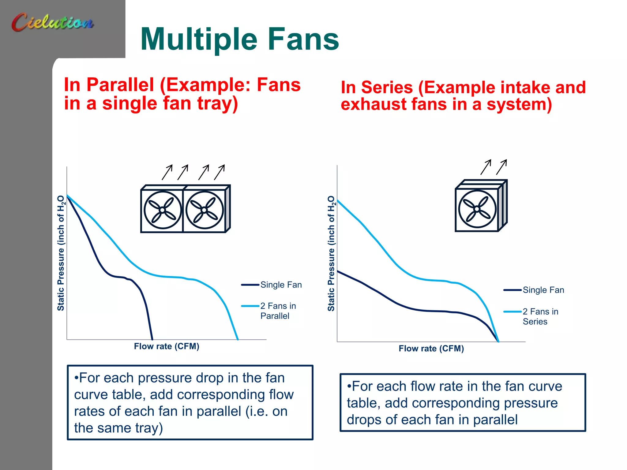 Multiple Fans
In Parallel (Example: Fans
in a single fan tray)
In Series (Example intake and
exhaust fans in a system)
StaticPressure(inchofH2O
Flow rate (CFM)
Single Fan
2 Fans in
Parallel
StaticPressure(inchofH2O
Flow rate (CFM)
Single Fan
2 Fans in
Series
•For each pressure drop in the fan
curve table, add corresponding flow
rates of each fan in parallel (i.e. on
the same tray)
•For each flow rate in the fan curve
table, add corresponding pressure
drops of each fan in parallel
 