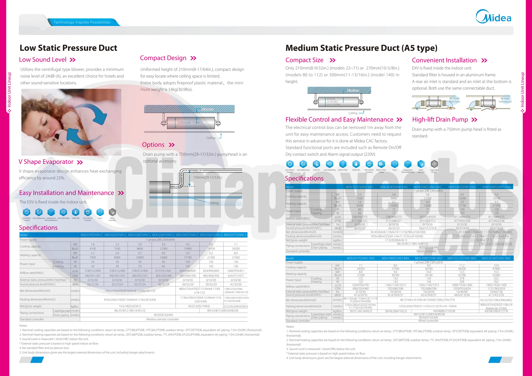 Specifications
Follow Me Anti-cold Air
Function
Independent
Dehumidification
Timer Wired
Controller
Auto Defrosting
Auto Restart
Function
Auto Addressing
Specifications
Medium Static Pressure Duct (A5 type)
Convenient Installation
Air intake
from back
Airintake
frombottom
Flexible Control and Easy Maintenance
The electrical control box can be removed 1m away from the
unit for easy maintenance access. Customers need to request
this service in advance for it is done at Midea CAC factory.
Standard functional ports are included such as Remote On/Off
Dry contact switch and Alarm signal output (220V).
Drain pump with a 750mm pump head is fitted as
standard.
EXV is fixed inside the indoor unit.
Standard filter is housed in an aluminum frame.
A rear air inlet is standard and an inlet at the bottom is
optional. Both use the same connectable duct.
High-lift Drain Pump
Notes:
1. Nominal cooling capacities are based on the following conditions: return air temp.: 27°C(80.6°F)DB, 19°C(66.2°F)WB, outdoor temp.: 35°C(95°F)DB, equivalent ref. piping: 7.5m (24.6ft.)
(horizontal).
2. Nominal heating capacities are based on the following conditions: return air temp.: 20°C(68°F)DB, outdoor temp.: 7°C (44.6°F)DB, 6°C(42.8°F)WB, equivalent ref. piping: 7.5m (24.6ft.)
(horizontal).
3. Sound Level is measured 1.4m(4.59ft.) below the unit.
* External static pressure is based on high speed indoor air flow.
4. Unit body dimensions given are the largest external dimensions of the unit, including hanger attachments.
Follow Me Anti-cold Air
Function
Built-in Filter
Auto Defrosting
Auto Restart
Function
Fresh Air
Auto Addressing Independent
Dehumidification
Timer Wired
Controller
Super High
Air Flow
Built-in Drain
Pump
Compact Size
Only 210mm(8-9/32in.) (models 22~71) or 270mm(10-5/8in.)
(models 80 to 112) or 300mm(11-13/16in.) (model 140) in
height.
8-9/32in.
or 10-5/8in.
or 11-13/16in.
Ceiling
Min.5mm
Min.5mm
Utilizes the centrifugal type blower, provides a minimum
noise level of 24dB (A), an excellent choice for hotels and
other sound-sensitive locations.
Low Sound Level
Low Static Pressure Duct
Ceiling
750mm(29-17/32in.)
Uniformed height of 210mm(8-17/64in.), compact design
for easy locate where ceiling space is limited.
Entire body adopts fireproof plastic material，the mini-
mum weight is 14kg(30.9lbs).
Compact Design
Drain pump with a 750mm(29-17/32in.) pumphead is an
optional accessory.
Options
V Shape Evaporator
V shape evaporator design enhances heat exchanging
efficiency by around 22%.
The EXV is fixed inside the indoor unit.
Easy Installation and Maintenance
210mm(8-17/64in.)
Ceiling
Min.5mm
Min.5mm
Notes:
1. Nominal cooling capacities are based on the following conditions: return air temp.: 27°C(80.6°F)DB, 19°C(66.2°F)WB, outdoor temp.: 35°C(95°F)DB, equivalent ref. piping: 7.5m (24.6ft.) (horizontal).
2. Nominal heating capacities are based on the following conditions: return air temp.: 20°C(68°F)DB, outdoor temp.: 7°C (44.6°F)DB, 6°C(42.8°F)WB, equivalent ref. piping: 7.5m (24.6ft.) (horizontal).
3. Sound Level is measured 1.4m(4.59ft.) below the unit.
* External static pressure is based on high speed indoor air flow.
4. No standard filter and air plenum box.
5. Unit body dimensions given are the largest external dimensions of the unit, including hanger attachments.
MDV-D18T3/VN1-C MDV-D22T3/VN1-C MDV-D28T3/VN1-C MDV-D36T3/VN1-C MDV-D45T3/VN1-C MDV-D56T3/VN1-C MDV-D71T3/VN1-C
1.8 2.2 2.8 3.6 4.5 5.6 7.1
6100 7500 9600 12300 15400 19100 24200
2.2 2.6 3.2 4.0 5.0 6.3 8.0
7500 8900 10900 13600 17100 21500 27300
Cooling 59 59 59 65 105 105 130
Heating 59 59 59 65 105 105 130
578/512/409 578/512/409 578/512/409 617/551/441 824/690/609 824/690/609 1060/970/811
340/301/241 340/301/241 340/301/241 363/324/260 485/406/358 485/406/358 624/571/477
0/10/30 0/10/30 0/10/30 0/10/30 0/10/30 0/10/30 0/10/30
35/27/24 35/27/24 35/27/24 38/32/28 39/32/29 39/32/29 41/33/30
1180×210×470(46
-29/64×8-17/64×18-1/2)
1350×230×510(53-5/32×
9-1/16×20-5/64)
22.5/26.5(49.6/58.5)
Liquid/gaspipe
Drain piping Ф25(OD 63/64)
18/22.5(39.7/49.6)
1-phase,208-230V,60Hz
740×210×470(29-9/64×8-17/64×18-1/2)
910×230×510(35-53/64×9-1/16×20-5/64)
960×210×470(37-51/64×8-17/64
×18-1/2)
1130×230×510(44-31/64×9-1/16
×20-5/64)
14.5/18(32.0/39.7)
Standard controller Wireless remote controller
Piping connections
Model
Power supply
Cooling capacity
Heating capacity
Power input
Airflow rate(H/M/L)
External static pressure(Min/Std/Max)
Sound pressure level(H/M/L)
Net dimension(W×H×D)
Packing dimension(W×H×D)
Net/gross weight
Ф6.35/Ф12.7(Ф1/4/Ф1/2) Ф9.53/Ф15.9(Ф3/8/Ф5/8)
kW
Btu/h
kW
Btu/h
W
W
m3
/h
CFM
Pa
dB(A)
mm(in.)
mm(in.)
kg(lbs.)
mm(in.)
mm(in.)
kW 2.2 2.8 3.6 4.5 5.6
Btu/h 7500 9600 12300 15400 19100
kW 2.6 3.2 4.0 5.0 6.3
Btu/h 8200 10900 13600 17100 21500
Cooling W 66 72 77 100 100
Heating W 66 72 77 100 100
m3
/h 538/456/375 538/456/375 597/514/429 811/684/575 811/684/575
CFM 317/268/221 317/268/221 351/303/253 477/403/338 477/403/338
Pa 0/10/30 0/10/30 0/10/30 0/10/30 0/10/30
dB(A) 36/35/32 36/35/32 38.6/37.5/33.8 39/37.9/34 39/37.9/34
mm(in.)
mm(in.)
kg(lbs.)
Liquid/gas pipe mm(in.) Ф9.53/Ф15.9(Ф3/8/Ф5/8)
Drain piping mm(in.)
39-3/8×8-17/64×19-11/16(1000×210×500)
Power supply 1-phase,208-230V,60Hz
Cooling capacity
Heating capacity
Power input
Airflow rate(H/M/L)
External static pressure(Min/Std/Max)
Sound pressure level(H/M/L)
Net dimension(W×H×D) 30-45/64×8-17/64×19-11/16(780×210×500)
Packing dimension(W×H×D) 870×285×525(34-1/4×11-7/32×20-43/64) 1115×285×525(43-57/64×11-7/32×20-43/64)
Net/gross weight 17.5/20(38.6/44.1) 22.5/26(49.6/57.3)
Piping connections
Ф6.35/Ф12.7(Ф1/4/Ф1/2)
Ф25(OD 63/64)
Standard controller Wired controller
MDV-D22T2/VN1-DA5 MDV-D28T2/VN1-DA5 MDV-D36T2/VN1-DA5 MDV-D45T2/VN1-DA5 MDV-D56T2/VN1-DA5
Model
MDV-D71T2/VN1-DA5 MDV-D80T2/VN1-BA5 MDV-D90T2/VN1-BA5 MDV-D112T2/VN1-BA5 MDV-D140T2/VN1-BA5
kW 7.1 8.0 9.0 11.2 14.0
Btu/h 24200 27300 30700 38200 47800
kW 8.0 9.0 10.0 12.5 15.5
Btu/h 27300 30700 34100 42700 52900
Cooling W 125 133 134 378 352
Heating W 125 133 134 378 352
m3
/h 1029/934/781 1345/1165/1013 1345/1165/1013 1800/1556/1400 1905/1636/1400
CFM 606/550/460 792/686/596 792/686/596 1059/916/824 1121/963/824
Pa 0/10/30 10/20/50 10/20/50 10/40/80 10/40/100
dB(A) 41.4/39/35 45.4/39.8/37 45.4/39.8/37 48.0/41.9/38 47.7/43.2/39
mm(in.) 48-1/32×8-17/64×19-11/16
(1220×210×500) 50-25/32(1290×300×865)
mm(in.) 1335×285×525(52-9/16×
11-7/32×20-43/64)
1400×375×925(55-1/8×14-
49/64×36-27/64)
kg(lbs.) 28/31.5(61.8/69.5) 38/46.5(84/102.5) 49/58(108.0/127.9)
Liquid/gas pipe mm(in.)
Drain piping mm(in.)
Sound pressure level(H/M/L)
Cooling capacity
Heating capacity
Model
1-phase,208-230V,60Hz
Power supply
Standard controller Wired controller
Net/gross weight 40/48(88.2/105.8)
Piping connections
Ф9.53/Ф15.9(Ф3/8/Ф5/8)
Ф25(OD 63/64)
Net dimension(W×H×D) 48-27/64×10-5/8×30-33/64(1230×270×775)
Packing dimension(W×H×D) 1355×350×795(53-11/32×13-25/31×31-19/64)
Power input
Airflow rate(H/M/L)
External static pressure(Min/Std/Max)
Indoor
Unit
Lineup
Indoor
Unit
Lineup
 