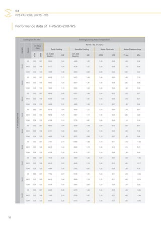 03
FVS FAN COIL UNITS - WS
16
Performance data of F-VS-SD-200-WS
F-VS-SD-200-WS
Cooling Coil Air Inlet Entering/Leaving Water Temperature
DB/WB
Speed
Air Flow
Rate
45/54 (°F); 7/12 (°C)
Total Cooling Sensible Cooling Water Flow rate Water Pressure drop
m3
/h
CFM
(X 1.000
Btu/Hr)
kW
(X 1.000
Btu/Hr)
kW GPM L/S Ft.wg kPa
76/63
HI 352 207 5530 1,62 4499 1,32 1,30 0,08 2,00 5,98
MED 323 190 5117 1,50 4135 1,21 1,20 0,08 1,70 5,08
LOW 226 133 3698 1,08 2893 0,85 0,90 0,06 0,90 2,69
80/63
HI 352 207 6028 1,77 5472 1,60 1,40 0,09 2,40 7,18
MED 323 190 5562 1,63 5027 1,47 1,30 0,08 2,00 5,98
LOW 226 133 3965 1,16 3502 1,03 1,00 0,06 1,00 2,99
85/63
HI 352 207 6838 2,00 6701 1,96 1,60 0,10 3,20 9,57
MED 323 190 6309 1,85 6161 1,81 1,50 0,09 2,70 8,07
LOW 226 133 4458 1,31 4305 1,26 1,10 0,07 1,30 3,89
76/65
HI 352 207 6319 1,85 4333 1,27 1,50 0,09 2,70 8,07
MED 323 190 5858 1,72 3987 1,17 1,40 0,09 2,30 6,88
LOW 226 133 4198 1,23 2776 0,81 1,00 0,06 1,10 3,29
80/65
HI 352 207 6630 1,94 5239 1,54 1,60 0,10 3,00 8,97
MED 323 190 6141 1,80 4820 1,41 1,50 0,09 2,50 7,48
LOW 226 133 4420 1,30 3372 0,99 1,10 0,07 1,30 3,89
85/65
HI 352 207 7161 2,10 6406 1,88 1,70 0,11 3,70 11,06
MED 323 190 6619 1,94 5890 1,73 1,60 0,10 3,10 9,27
LOW 226 133 4728 1,39 4116 1,21 1,20 0,08 1,50 4,49
76/67
HI 352 207 7510 2,20 4303 1,26 1,80 0,11 4,00 11,96
MED 323 190 6919 2,03 3945 1,16 1,60 0,10 3,40 10,17
LOW 226 133 4984 1,46 2762 0,81 1,20 0,08 1,60 4,78
80/67
HI 352 207 7756 2,27 5159 1,51 1,80 0,11 4,20 12,56
MED 323 190 6416 1,88 3959 1,16 1,70 0,11 3,60 10,76
LOW 226 133 4778 1,40 2905 0,85 1,20 0,08 1,70 5,08
85/67
HI 352 207 8045 2,36 6273 1,84 1,90 0,12 4,50 13,46
MED 323 190 7303 2,14 5709 1,67 1,70 0,11 3,80 11,36
LOW 226 133 8045 2,36 6273 1,84 1,90 0,12 4,50 13,46
 