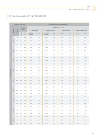 03
FVS FAN COIL UNITS - WS
17
Performance data of F-VS-SD-300-WS
F-VS-SD-300-WS
Cooling Coil Air Inlet Entering/Leaving Water Temperature
DB/WB
Speed
Air Flow
Rate
45/54 (°F); 7/12 (°C)
Total Cooling Sensible Cooling Water Flow rate Water Pressure drop
m3
/h
CFM
(X 1.000
Btu/Hr)
kW
(X 1.000
Btu/Hr)
kW GPM L/S Ft.wg kPa
76/63
HI 714 420 9961 2,92 8636 2,53 2,30 0,15 3,30 9,87
MED 595 350 8628 2,53 7355 2,16 2,00 0,13 2,40 7,18
LOW 410 241 6272 1,84 5192 1,52 1,50 0,09 1,20 3,59
80/63
HI 714 420 11568 3,39 10806 3,17 2,70 0,17 4,30 12,86
MED 595 350 9610 2,82 9006 2,64 2,20 0,14 3,00 8,97
LOW 410 241 6934 2,03 6352 1,86 1,60 0,10 1,40 4,19
85/63
HI 714 420 13128 3,85 13128 3,85 3,00 0,19 5,30 15,85
MED 595 350 10908 3,20 10908 3,20 2,50 0,16 3,80 11,36
LOW 410 241 7686 2,25 7686 2,25 1,80 0,11 1,80 5,38
76/65
HI 714 420 12114 3,55 8610 2,52 2,80 0,18 4,60 13,75
MED 595 350 9787 2,87 7046 2,06 2,30 0,15 3,10 9,27
LOW 410 241 7164 2,10 4995 1,46 1,70 0,11 1,60 4,78
80/65
HI 714 420 12930 3,79 10482 3,07 3,00 0,19 5,20 15,55
MED 595 350 10571 3,10 8656 2,54 2,50 0,16 3,60 10,76
LOW 410 241 7576 2,22 6067 1,78 1,80 0,11 1,80 5,38
85/65
HI 714 420 14155 4,15 12863 3,77 3,30 0,21 6,10 18,24
MED 595 350 11814 3,46 10751 3,15 2,70 0,17 4,40 13,16
LOW 410 241 8256 2,42 7450 2,18 1,90 0,12 2,40 7,18
76/67
HI 714 420 15167 4,44 8849 2,59 3,50 0,22 6,90 20,63
MED 595 350 12487 3,66 7300 2,14 2,90 0,18 4,80 14,35
LOW 410 241 8459 2,48 4926 1,44 2,00 0,13 2,30 6,88
80/67
HI 714 420 15480 4,54 10476 3,07 3,60 0,23 7,10 21,23
MED 595 350 12858 3,77 8712 2,55 3,00 0,19 5,10 15,25
LOW 410 241 8464 2,48 5734 1,68 2,00 0,13 2,40 7,18
85/67
HI 714 420 15859 4,65 12606 3,69 3,60 0,23 7,50 22,43
MED 595 350 13308 3,90 10556 3,09 3,10 0,20 5,50 16,45
LOW 410 241 9050 2,65 7199 2,11 2,10 0,13 2,60 7,77
 