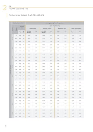 03
FVS FAN COIL UNITS - WS
18
Performance data of F-VS-SD-400-WS
F-VS-SD-400-WS
Cooling Coil Air Inlet Entering/Leaving Water Temperature
DB/WB
Speed
Air Flow
Rate
45/54 (°F); 7/12 (°C)
Total Cooling Sensible Cooling Water Flow rate Water Pressure drop
m3
/h
CFM
(X 1.000
Btu/Hr)
kW
(X 1.000
Btu/Hr)
kW GPM L/S Ft.wg kPa
76/63
HI 816 480 13024 3,82 10634 3,12 3,00 0,19 5,80 17,34
MED 680 400 10629 3,11 8774 2,57 2,50 0,16 4,00 11,96
LOW 469 276 7602 2,23 6153 1,80 1,80 0,11 2,00 5,98
80/63
HI 816 480 14206 4,16 12866 3,77 3,30 0,21 6,70 20,03
MED 680 400 11858 3,47 10752 3,15 2,70 0,17 4,90 14,65
LOW 469 276 8273 2,42 7454 2,18 1,90 0,12 2,40 7,18
85/63
HI 816 480 16063 4,71 15709 4,60 3,70 0,23 8,40 25,12
MED 680 400 13523 3,96 13198 3,87 3,10 0,20 6,20 18,54
LOW 469 276 9336 2,74 9105 2,67 2,20 0,14 3,10 9,27
76/65
HI 816 480 15573 4,56 10595 3,10 3,60 0,23 7,90 23,62
MED 680 400 12925 3,79 8806 2,58 3,00 0,19 5,70 17,04
LOW 469 276 8736 2,56 5966 1,75 2,00 0,13 2,70 8,07
80/65
HI 816 480 16086 4,71 12578 3,69 3,70 0,23 8,40 25,12
MED 680 400 13503 3,96 10534 3,09 3,10 0,20 6,10 18,24
LOW 469 276 9156 2,68 7177 2,10 2,10 0,13 3,00 8,97
85/65
HI 816 480 17038 4,99 15132 4,43 3,90 0,25 9,30 27,81
MED 680 400 14385 4,21 12720 3,73 3,30 0,21 6,90 20,63
LOW 469 276 9808 2,87 8716 2,55 2,30 0,15 3,50 10,47
76/67
HI 816 480 18708 5,48 10712 3,14 4,30 0,27 11,00 32,89
MED 680 400 15846 4,64 9024 2,64 3,60 0,23 8,10 24,22
LOW 469 276 10461 3,07 5984 1,75 2,40 0,15 3,90 11,66
80/67
HI 816 480 17918 5,25 12499 3,66 4,30 0,27 11,20 33,49
MED 680 400 16042 4,70 10548 3,09 3,70 0,23 8,30 24,82
LOW 469 276 9283 2,72 6655 1,95 2,50 0,16 4,10 12,26
85/67
HI 816 480 19027 5,57 14825 4,34 4,40 0,28 11,30 33,79
MED 680 400 16214 4,75 12523 3,67 3,70 0,23 8,50 25,42
LOW 469 276 11095 3,25 8580 2,51 2,60 0,16 4,30 12,86
 