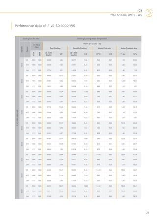 03
FVS FAN COIL UNITS - WS
21
Performance data of F-VS-SD-1000-WS
F-VS-SD-1000-WS
Cooling Coil Air Inlet Entering/Leaving Water Temperature
DB/WB
Speed
Air Flow
Rate
45/54 (°F); 7/12 (°C)
Total Cooling Sensible Cooling Water Flow rate Water Pressure drop
m3
/h
CFM
(X 1.000
Btu/Hr)
kW
(X 1.000
Btu/Hr)
kW GPM L/S Ft.wg kPa
76/63
HI 2039 1200 32090 9,40 26217 7,68 7,40 0,47 7,20 21,53
MED 1699 1000 26698 7,82 21891 6,41 6,20 0,39 5,20 15,55
LOW 1172 690 17794 5,21 14856 4,35 4,20 0,26 2,40 7,18
80/63
HI 2039 1200 34928 10,23 31697 9,29 8,00 0,50 8,40 25,12
MED 1699 1000 29462 8,63 26690 7,82 6,80 0,43 6,20 18,54
LOW 1172 690 19810 5,80 18224 5,34 4,60 0,29 3,10 9,27
85/63
HI 2039 1200 38350 11,24 38350 11,24 8,80 0,56 9,90 29,60
MED 1699 1000 32558 9,54 32558 9,54 7,50 0,47 7,40 22,13
LOW 1172 690 22410 6,57 22410 6,57 5,20 0,33 3,80 11,36
76/65
HI 2039 1200 37735 11,06 25863 7,58 8,70 0,55 9,60 28,70
MED 1699 1000 32048 9,39 21845 6,40 7,40 0,47 7,20 21,53
LOW 1172 690 20578 6,03 14409 4,22 4,80 0,30 3,30 9,87
80/65
HI 2039 1200 38809 11,37 30666 8,99 8,90 0,56 10,10 30,20
MED 1699 1000 33202 9,73 26003 7,62 7,60 0,48 7,60 22,72
LOW 1172 690 22410 6,57 17748 5,20 5,20 0,33 3,80 11,36
85/65
HI 2039 1200 41001 12,01 36879 10,81 9,40 0,59 11,10 33,19
MED 1699 1000 35334 10,35 31393 9,20 8,10 0,51 8,60 25,71
LOW 1172 690 24589 7,20 21814 6,39 5,70 0,36 4,50 13,46
76/67
HI 2039 1200 43825 12,84 25486 7,47 10,00 0,63 12,50 37,38
MED 1699 1000 38348 11,24 22011 6,45 8,80 0,56 9,90 29,60
LOW 1172 690 26597 7,79 15191 4,45 6,10 0,38 5,10 15,25
80/67
HI 2039 1200 44408 13,01 29953 8,78 10,20 0,64 12,90 38,57
MED 1699 1000 38622 11,32 25685 7,53 8,80 0,56 9,80 29,30
LOW 1172 690 25358 7,43 17406 5,10 6,30 0,40 5,40 16,15
85/67
HI 2039 1200 45076 13,21 35804 10,49 10,30 0,65 13,20 39,47
MED 1699 1000 39214 11,49 30643 8,98 9,00 0,57 10,30 30,80
LOW 1172 690 27850 8,16 21514 6,30 6,40 0,40 5,60 16,74
 