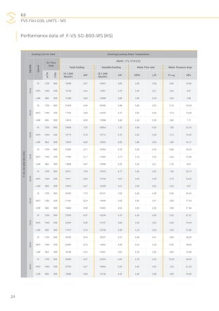 03
FVS FAN COIL UNITS - WS
24
Performance data of F-VS-SD-800-WS (HS)
F-VS-SD-800-WS(HS)
Cooling Coil Air Inlet Entering/Leaving Water Temperature
DB/WB
Speed
Air Flow
Rate
45/54 (°F); 7/12 (°C)
Total Cooling Sensible Cooling Water Flow rate Water Pressure drop
m3
/h
CFM
(X 1.000
Btu/Hr)
kW
(X 1.000
Btu/Hr)
kW GPM L/S Ft.wg kPa
76/63
HI 1359 800 19349 5,67 16541 4,85 4,50 0,28 5,00 14,95
MED 1084 638 14746 4,32 12891 3,78 3,40 0,21 3,00 8,97
LOW 865 509 12286 3,60 10499 3,08 2,90 0,18 2,00 5,98
80/63
HI 1359 800 21834 6,40 20400 5,98 5,00 0,32 6,10 18,24
MED 1084 638 17343 5,08 16259 4,76 4,00 0,25 4,10 12,26
LOW 865 509 13816 4,05 12958 3,80 3,20 0,20 2,60 7,77
85/63
HI 1359 800 24564 7,20 24564 7,20 5,60 0,35 7,50 22,43
MED 1084 638 19719 5,78 19719 5,78 4,50 0,28 5,10 15,25
LOW 865 509 15525 4,55 15525 4,55 3,60 0,23 3,40 10,17
76/65
HI 1359 800 22905 6,71 16254 4,76 5,30 0,33 6,80 20,33
MED 1084 638 17660 5,17 12695 3,72 4,10 0,26 4,20 12,56
LOW 865 509 13898 4,07 10008 2,93 3,30 0,21 2,70 8,07
80/65
HI 1359 800 24211 7,09 19702 5,77 5,60 0,35 7,40 22,13
MED 1084 638 19411 5,69 15768 4,62 4,50 0,28 5,10 15,25
LOW 865 509 14910 4,37 12309 3,61 3,50 0,22 3,20 9,57
85/65
HI 1359 800 26293 7,70 24101 7,06 6,00 0,38 8,50 25,42
MED 1084 638 21281 6,24 19406 5,69 4,90 0,31 5,80 17,34
LOW 865 509 16866 4,94 15422 4,52 3,90 0,25 3,90 11,66
76/67
HI 1359 800 27555 8,07 16239 4,76 6,30 0,40 9,20 27,51
MED 1084 638 22444 6,58 13107 3,84 5,20 0,33 6,50 19,44
LOW 865 509 17413 5,10 10198 2,99 4,10 0,26 4,20 12,56
80/67
HI 1359 800 28183 8,26 19337 5,67 6,50 0,41 9,80 29,30
MED 1084 638 23064 6,76 15652 4,59 5,40 0,34 6,90 20,63
LOW 865 509 18148 5,32 12341 3,62 4,20 0,26 4,50 13,46
85/67
HI 1359 800 28909 8,47 23369 6,85 6,70 0,42 10,20 30,50
MED 1084 638 23790 6,97 18966 5,56 5,50 0,35 7,20 21,53
LOW 865 509 19040 5,58 15136 4,43 4,40 0,28 4,90 14,65
 