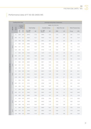 03
FVS FAN COIL UNITS - WS
31
Performance data of F-VS-SD-2400-WS
F-VS-SD-2400-WS
Cooling Coil Air Inlet Entering/Leaving Water Temperature
DB/WB
Speed
Air Flow
Rate
45/54 (°F); 7/12 (°C)
Total Cooling Sensible Cooling Water Flow rate Water Pressure drop
m3
/h
CFM
(X 1.000
Btu/Hr)
kW
(X 1.000
Btu/Hr)
kW GPM L/S Ft.wg kPa
76/63
HI 4040 2378 59195 17,34 49939 14,63 13,70 0,86 6,40 19,14
MED 3767 2217 55024 16,12 46500 13,62 12,80 0,81 5,60 16,74
LOW 2586 1522 34900 10,23 30501 8,94 8,40 0,53 2,60 7,77
80/63
HI 4040 2378 66830 19,58 61666 18,07 15,40 0,97 7,90 23,62
MED 3767 2217 62555 18,33 57685 16,90 14,50 0,91 7,10 21,23
LOW 2586 1522 42227 12,37 39189 11,48 10,00 0,63 3,60 10,76
85/63
HI 4040 2378 72378 21,21 72378 21,21 16,70 1,05 9,10 27,21
MED 3767 2217 68181 19,98 68181 19,98 15,70 0,99 8,20 24,52
LOW 2586 1522 46969 13,76 46969 13,76 11,10 0,70 4,40 13,16
76/65
HI 4040 2378 68929 20,20 48977 14,35 15,90 1,00 8,40 25,12
MED 3767 2217 64569 18,92 45801 13,42 14,90 0,94 7,50 22,43
LOW 2586 1522 42187 12,36 30388 8,90 10,00 0,63 3,60 10,76
80/65
HI 4040 2378 73041 21,40 59313 17,38 17,00 1,07 9,40 28,11
MED 3767 2217 69413 20,34 55947 16,39 16,20 1,02 8,70 26,01
LOW 2586 1522 47492 13,92 38271 11,21 11,20 0,71 4,40 13,16
85/65
HI 4040 2378 78956 23,13 72210 21,16 18,10 1,14 10,60 31,69
MED 3767 2217 74775 21,91 67989 19,92 17,20 1,09 9,70 29,00
LOW 2586 1522 53236 15,60 47689 13,97 12,50 0,79 5,40 16,15
76/67
HI 4040 2378 80245 23,51 47890 14,03 18,15 1,14 10,30 30,79
MED 3767 2217 76818 22,51 45467 13,32 17,80 1,12 10,30 30,80
LOW 2586 1522 54829 16,06 31891 9,34 12,90 0,81 5,70 17,04
80/67
HI 4040 2378 82475 24,17 57430 16,83 19,10 1,21 11,70 34,98
MED 3767 2217 78609 23,03 54262 15,90 18,30 1,15 10,80 32,29
LOW 2586 1522 56719 16,62 38346 11,24 13,30 0,84 6,10 18,24
85/67
HI 4040 2378 85741 25,12 69864 20,47 19,80 1,25 12,50 37,38
MED 3767 2217 81389 23,85 65857 19,30 18,90 1,19 11,40 34,09
LOW 2586 1522 59359 17,39 46804 13,71 13,90 0,88 6,50 19,44
 