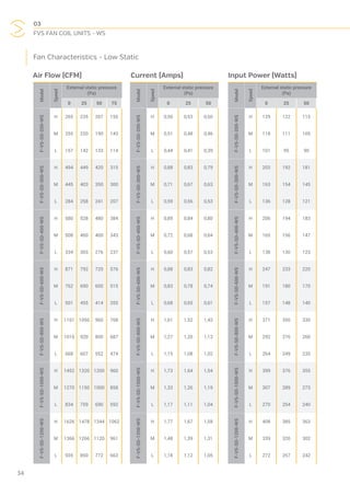 03
FVS FAN COIL UNITS - WS
34
Current (Amps)Air Flow (CFM) Input Power (Watts)
Fan Characteristics - Low Static
Model
Speed
External static pressure
(Pa)
0 25 50 75
F-VS-SD-200-WS
H 265 235 207 155
M 255 220 190 143
L 157 142 133 114
F-VS-SD-300-WS
H 494 449 420 315
M 445 403 350 300
L 284 258 241 207
F-VS-SD-400-WS
H 580 528 480 384
M 508 460 400 343
L 334 303 276 237
F-VS-SD-600-WS
H 871 792 720 576
M 762 690 600 515
L 501 455 414 355
F-VS-SD-800-WS
H 1161 1056 960 768
M 1016 920 800 687
L 668 607 552 474
F-VS-SD-1000-WS
H 1452 1320 1200 960
M 1270 1150 1000 858
L 834 759 690 592
F-VS-SD-1200-WS
H 1626 1478 1344 1062
M 1366 1266 1120 961
L 935 850 772 663
Model
Speed
External static pressure
(Pa)
0 25 50
F-VS-SD-200-WS
H 0,56 0,53 0,50
M 0,51 0,48 0,46
L 0,44 0,41 0,39
F-VS-SD-300-WS
H 0,88 0,83 0,79
M 0,71 0,67 0,63
L 0,59 0,56 0,53
F-VS-SD-400-WS
H 0,89 0,84 0,80
M 0,72 0,68 0,64
L 0,60 0,57 0,53
F-VS-SD-600-WS
H 0,88 0,83 0,82
M 0,83 0,78 0,74
L 0,68 0,65 0,61
F-VS-SD-800-WS
H 1,61 1,52 1,43
M 1,27 1,20 1,13
L 1,15 1,08 1,02
F-VS-SD-1000-WS
H 1,73 1,64 1,54
M 1,33 1,26 1,19
L 1,17 1,11 1,04
F-VS-SD-1200-WS
H 1,77 1,67 1,58
M 1,48 1,39 1,31
L 1,18 1,12 1,05
Model
Speed
External static pressure
(Pa)
0 25 50
F-VS-SD-200-WS
H 129 122 115
M 118 111 105
L 101 95 90
F-VS-SD-300-WS
H 203 192 181
M 163 154 145
L 136 128 121
F-VS-SD-400-WS
H 206 194 183
M 165 156 147
L 138 130 123
F-VS-SD-600-WS
H 247 233 220
M 191 180 170
L 157 148 140
F-VS-SD-800-WS
H 371 350 330
M 292 276 260
L 264 249 235
F-VS-SD-1000-WS
H 399 376 355
M 307 289 273
L 270 254 240
F-VS-SD-1200-WS
H 408 385 363
M 339 320 302
L 272 257 242
 