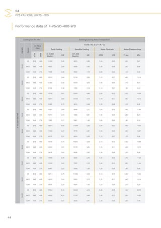 04
FVS FAN COIL UNITS - WD
44
Performance data of F-VS-SD-400-WD
F-VS-SD-400-WD
Cooling Coil Air Inlet Entering/Leaving Water Temperature
DB/WB
Speed
Air Flow
Rate
42/58 (°F); 5.5/14.4 (°C)
Total Cooling Sensible Cooling Water Flow rate Water Pressure drop
m3
/h
CFM
(X 1.000
Btu/Hr)
kW
(X 1.000
Btu/Hr)
kW GPM L/S Ft.wg kPa
76/63
HI 816 480 11438 3,35 9815 2,88 1,50 0,09 3,30 9,87
MED 680 400 9853 2,89 8358 2,45 1,30 0,08 2,30 6,88
LOW 469 276 7099 2,08 5904 1,73 0,90 0,06 1,10 3,29
80/63
HI 816 480 13103 3,84 12141 3,56 1,70 0,11 4,40 13,16
MED 680 400 11262 3,30 10337 3,03 1,50 0,09 3,10 9,27
LOW 469 276 8106 2,38 7309 2,14 1,10 0,07 1,50 4,49
85/63
HI 816 480 15740 4,61 15301 4,48 2,00 0,13 6,20 18,54
MED 680 400 13075 3,83 12726 3,73 1,70 0,11 4,40 13,16
LOW 469 276 9385 2,75 9012 2,64 1,20 0,08 2,10 6,28
76/65
HI 816 480 12427 3,64 9249 2,71 1,60 0,10 3,90 11,66
MED 680 400 10767 3,15 7889 2,31 1,40 0,09 2,80 8,37
LOW 469 276 7543 2,21 5461 1,60 1,00 0,06 1,40 4,19
80/65
HI 816 480 13819 4,05 11549 3,38 1,80 0,11 4,90 14,65
MED 680 400 11840 3,47 9779 2,87 1,50 0,09 3,50 10,47
LOW 469 276 8573 2,51 6914 2,03 1,10 0,07 1,70 5,08
85/65
HI 816 480 16195 4,75 14657 4,29 2,10 0,13 6,50 19,44
MED 680 400 13342 3,91 12157 3,56 1,70 0,11 4,60 13,75
LOW 469 276 9616 2,82 8590 2,52 1,30 0,08 2,20 6,58
76/67
HI 816 480 14998 4,39 9204 2,70 1,90 0,12 5,70 17,04
MED 680 400 12339 3,62 7597 2,23 1,60 0,10 3,90 11,66
LOW 469 276 8987 2,63 5390 1,58 1,20 0,08 1,90 5,68
80/67
HI 816 480 16214 4,75 11398 3,34 2,10 0,13 6,50 19,44
MED 680 400 13079 3,83 9323 2,73 1,70 0,11 4,40 13,16
LOW 469 276 9513 2,79 6604 1,93 1,20 0,08 2,10 6,28
85/67
HI 816 480 17594 5,16 14202 4,16 2,30 0,15 7,60 22,72
MED 680 400 14433 4,23 11747 3,44 1,90 0,12 5,30 15,85
LOW 469 276 10266 3,01 8220 2,41 1,30 0,08 2,50 7,48
 
