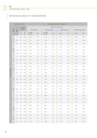 04
FVS FAN COIL UNITS - WD
46
F-VS-SD-800-WD
Cooling Coil Air Inlet Entering/Leaving Water Temperature
DB/WB
Speed
Air Flow
Rate
42/58 (°F); 5.5/14.4 (°C)
Total Cooling Sensible Cooling Water Flow rate Water Pressure drop
m3
/h
CFM
(X 1.000
Btu/Hr)
kW
(X 1.000
Btu/Hr)
kW GPM L/S Ft.wg kPa
76/63
HI 1631 960 26275 7,70 21018 6,16 3,40 0,21 10,30 30,80
MED 1359 800 21911 6,42 17590 5,15 2,90 0,18 7,50 22,43
LOW 937 552 15085 4,42 12150 3,56 2,00 0,13 3,60 10,76
80/63
HI 1631 960 29280 8,58 25690 7,53 3,80 0,24 12,50 37,38
MED 1359 800 24755 7,25 21675 6,35 3,20 0,20 9,30 27,81
LOW 937 552 16914 4,96 14923 4,37 2,20 0,14 4,70 14,05
85/63
HI 1631 960 33137 9,71 31393 9,20 4,30 0,27 15,60 46,64
MED 1359 800 28224 8,27 26624 7,80 3,70 0,23 11,70 34,98
LOW 937 552 19624 5,75 18516 5,43 2,60 0,16 6,20 18,54
76/65
HI 1631 960 30518 8,94 20751 6,08 4,00 0,25 13,50 40,37
MED 1359 800 25119 7,36 17456 5,11 3,30 0,21 10,00 29,90
LOW 937 552 16382 4,80 11399 3,34 2,20 0,14 4,60 13,75
80/65
HI 1631 960 32138 9,42 24878 7,29 4,20 0,26 14,80 44,25
MED 1359 800 27325 8,01 21042 6,17 3,50 0,22 11,10 33,19
LOW 937 552 18372 5,38 14323 4,20 2,40 0,15 5,50 16,45
85/65
HI 1631 960 34530 10,12 30089 8,82 4,50 0,28 16,70 49,93
MED 1359 800 29672 8,69 25604 7,50 3,80 0,24 12,80 38,27
LOW 937 552 20649 6,05 17806 5,22 2,70 0,17 6,80 20,33
76/67
HI 1631 960 35633 10,44 20625 6,04 4,60 0,29 17,70 52,92
MED 1359 800 30991 9,08 17744 5,20 4,00 0,25 13,80 41,26
LOW 937 552 21041 6,17 12046 3,53 2,70 0,17 7,00 20,93
80/67
HI 1631 960 36394 10,66 24289 7,12 4,70 0,30 18,40 55,02
MED 1359 800 31758 9,31 20897 6,12 4,10 0,26 14,40 43,06
LOW 937 552 21956 6,43 14421 4,23 2,90 0,18 7,50 22,43
85/67
HI 1631 960 37452 10,97 29144 8,54 4,80 0,30 19,40 58,01
MED 1359 800 32664 9,57 25013 7,33 4,20 0,26 15,20 45,45
LOW 937 552 22977 6,73 17482 5,12 3,00 0,19 8,20 24,52
Performance data of F-VS-SD-800-WD
 