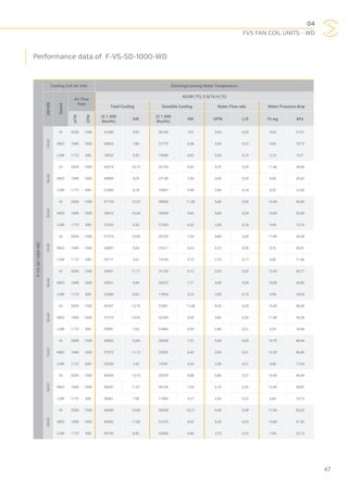 04
FVS FAN COIL UNITS - WD
47
F-VS-SD-1000-WD
Cooling Coil Air Inlet Entering/Leaving Water Temperature
DB/WB
Speed
Air Flow
Rate
42/58 (°F); 5.5/14.4 (°C)
Total Cooling Sensible Cooling Water Flow rate Water Pressure drop
m3
/h
CFM
(X 1.000
Btu/Hr)
kW
(X 1.000
Btu/Hr)
kW GPM L/S Ft.wg kPa
76/63
HI 2039 1200 32480 9,52 26165 7,67 4,20 0,26 9,20 27,51
MED 1699 1000 26826 7,86 21770 6,38 3,50 0,22 6,60 19,73
LOW 1172 690 18532 5,43 15085 4,42 2,40 0,15 3,10 9,27
80/63
HI 2039 1200 36574 10,72 32159 9,42 4,70 0,30 11,40 34,09
MED 1699 1000 30899 9,05 27140 7,95 4,00 0,25 8,50 25,42
LOW 1172 690 21085 6,18 18687 5,48 2,80 0,18 4,20 12,56
85/63
HI 2039 1200 41739 12,23 39506 11,58 5,40 0,34 14,40 43,06
MED 1699 1000 35616 10,44 33559 9,83 4,60 0,29 10,90 32,59
LOW 1172 690 21553 6,32 21553 6,32 2,80 0,18 4,40 13,16
76/65
HI 2039 1200 37379 10,95 25729 7,54 4,80 0,30 11,80 35,28
MED 1699 1000 30887 9,05 21617 6,33 4,10 0,26 8,70 26,01
LOW 1172 690 20171 5,91 14164 4,15 2,70 0,17 4,00 11,96
80/65
HI 2039 1200 39961 11,71 31120 9,12 5,20 0,33 13,30 39,77
MED 1699 1000 33931 9,94 26327 7,71 4,40 0,28 10,00 29,90
LOW 1172 690 22590 6,62 17854 5,23 3,00 0,19 4,90 14,65
85/65
HI 2039 1200 43357 12,70 37801 11,08 5,60 0,35 15,40 46,05
MED 1699 1000 37319 10,93 32245 9,45 4,80 0,30 11,80 35,28
LOW 1172 690 25997 7,62 22483 6,59 3,40 0,21 6,20 18,54
76/67
HI 2039 1200 43832 12,84 25628 7,51 5,60 0,35 15,70 46,94
MED 1699 1000 37973 11,13 22002 6,45 4,90 0,31 12,20 36,48
LOW 1172 690 25326 7,42 14787 4,33 3,30 0,21 5,90 17,64
80/67
HI 2039 1200 45005 13,19 30320 8,88 5,80 0,37 16,40 49,04
MED 1699 1000 39287 11,51 26120 7,65 5,10 0,32 13,00 38,87
LOW 1172 690 26961 7,90 17995 5,27 3,50 0,22 6,60 19,73
85/67
HI 2039 1200 46690 13,68 36558 10,71 6,00 0,38 17,60 52,62
MED 1699 1000 40582 11,89 31476 9,22 5,30 0,33 13,90 41,56
LOW 1172 690 28745 8,42 22060 6,46 3,70 0,23 7,40 22,13
Performance data of F-VS-SD-1000-WD
 