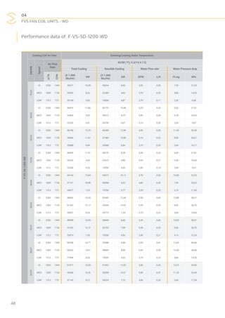 04
FVS FAN COIL UNITS - WD
48
Performance data of F-VS-SD-1200-WD
F-VS-SD-1200-WD
Cooling Coil Air Inlet Entering/Leaving Water Temperature
DB/WB
Speed
Air Flow
Rate
42/58 (°F); 5.5/14.4 (°C)
Total Cooling Sensible Cooling Water Flow rate Water Pressure drop
m3
/h
CFM
(X 1.000
Btu/Hr)
kW
(X 1.000
Btu/Hr)
kW GPM L/S Ft.wg kPa
76/63
HI 2283 1344 35077 10,28 28654 8,40 4,50 0,28 7,20 21,53
MED 1903 1120 28055 8,22 23389 6,85 3,70 0,23 4,80 14,35
LOW 1312 772 20149 5,90 16606 4,87 2,70 0,17 2,30 6,88
80/63
HI 2283 1344 40475 11,86 35776 10,48 5,20 0,33 9,20 27,51
MED 1903 1120 33864 9,92 30012 8,79 4,40 0,28 6,70 20,03
LOW 1312 772 23235 6,81 20730 6,07 3,10 0,20 3,20 9,57
85/63
HI 2283 1344 46746 13,70 44289 12,98 6,00 0,38 11,90 35,58
MED 1903 1120 39664 11,62 37486 10,98 5,10 0,32 8,90 26,61
LOW 1312 772 23688 6,94 23688 6,94 3,10 0,20 3,40 10,17
76/65
HI 2283 1344 40655 11,91 28276 8,28 5,30 0,33 9,30 27,81
MED 1903 1120 32253 9,45 23415 6,86 4,30 0,27 6,50 19,44
LOW 1312 772 22299 6,53 15856 4,65 2,90 0,18 2,90 8,67
80/65
HI 2283 1344 44164 12,94 34573 10,13 5,70 0,36 10,80 32,29
MED 1903 1120 37127 10,88 29098 8,53 4,80 0,30 7,90 23,62
LOW 1312 772 24677 7,23 19700 5,77 3,20 0,20 3,70 11,06
85/65
HI 2283 1344 48682 14,26 42443 12,44 6,30 0,40 12,80 38,27
MED 1903 1120 41362 12,12 35928 10,53 5,30 0,33 9,60 28,70
LOW 1312 772 28201 8,26 24715 7,24 3,70 0,23 4,90 14,65
76/67
HI 2283 1344 48989 14,35 28669 8,40 6,30 0,40 13,00 38,87
MED 1903 1120 41352 12,12 24155 7,08 5,30 0,33 9,60 28,70
LOW 1312 772 25819 7,56 15500 4,54 3,40 0,21 4,10 12,26
80/67
HI 2283 1344 50398 14,77 33988 9,96 6,50 0,41 13,60 40,66
MED 1903 1120 43033 12,61 28859 8,46 5,60 0,35 10,30 30,80
LOW 1312 772 27998 8,20 19205 5,63 3,70 0,23 4,80 14,35
85/67
HI 2283 1344 52477 15,38 41053 12,03 6,80 0,43 14,70 43,95
MED 1903 1120 45268 13,26 35058 10,27 5,80 0,37 11,20 33,49
LOW 1312 772 31142 9,12 24224 7,10 4,00 0,25 5,80 17,34
 