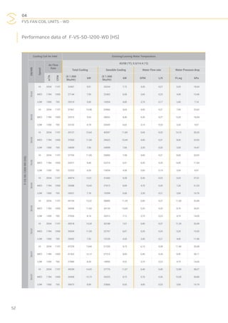 04
FVS FAN COIL UNITS - WD
52
F-VS-SD-1200-WD(HS)
Cooling Coil Air Inlet Entering/Leaving Water Temperature
DB/WB
Speed
Air Flow
Rate
42/58 (°F); 5.5/14.4 (°C)
Total Cooling Sensible Cooling Water Flow rate Water Pressure drop
m3
/h
CFM
(X 1.000
Btu/Hr)
kW
(X 1.000
Btu/Hr)
kW GPM L/S Ft.wg kPa
76/63
HI 2034 1197 32467 9,51 26334 7,72 4,30 0,27 6,20 18,54
MED 1784 1050 27144 7,95 22462 6,58 3,60 0,23 4,50 13,46
LOW 1300 765 20319 5,95 16554 4,85 2,70 0,17 2,40 7,18
80/63
HI 2034 1197 37461 10,98 32866 9,63 4,90 0,31 7,90 23,62
MED 1784 1050 32515 9,53 28652 8,40 4,30 0,27 6,20 18,54
LOW 1300 765 23153 6,78 20545 6,02 3,10 0,20 3,20 9,57
85/63
HI 2034 1197 43127 12,64 40597 11,89 5,60 0,35 10,10 30,20
MED 1784 1050 37850 11,09 35623 10,44 4,90 0,31 8,00 23,92
LOW 1300 765 24099 7,06 24099 7,06 3,20 0,20 3,50 10,47
76/65
HI 2034 1197 37706 11,05 25860 7,58 4,90 0,31 8,00 23,92
MED 1784 1050 32071 9,40 22214 6,51 4,20 0,26 6,00 17,94
LOW 1300 765 22353 6,55 15634 4,58 3,00 0,19 3,00 8,97
80/65
HI 2034 1197 40974 12,01 31682 9,28 5,30 0,33 9,20 27,51
MED 1784 1050 35588 10,43 27613 8,09 4,70 0,30 7,20 21,53
LOW 1300 765 24521 7,18 19399 5,68 3,30 0,21 3,60 10,76
85/65
HI 2034 1197 45104 13,22 38885 11,39 5,90 0,37 11,00 32,89
MED 1784 1050 39598 11,60 34120 10,00 5,20 0,33 8,70 26,01
LOW 1300 765 27836 8,16 24312 7,12 3,70 0,23 4,70 14,05
76/67
HI 2034 1197 45518 13,34 26188 7,67 5,90 0,37 11,20 33,49
MED 1784 1050 39554 11,59 22757 6,67 5,20 0,33 5,20 15,55
LOW 1300 765 25652 7,52 15109 4,43 3,40 0,21 4,00 11,96
80/67
HI 2034 1197 47229 13,84 31220 9,15 6,10 0,38 11,90 35,58
MED 1784 1050 41362 12,12 27315 8,00 5,40 0,34 9,40 28,11
LOW 1300 765 27989 8,20 18856 5,52 3,70 0,23 4,70 14,05
85/67
HI 2034 1197 49259 14,43 37776 11,07 6,40 0,40 12,80 38,27
MED 1784 1050 43458 12,73 33223 9,73 5,70 0,36 10,30 30,80
LOW 1300 765 30673 8,99 23666 6,93 4,00 0,25 5,60 16,74
Performance data of F-VS-SD-1200-WD (HS)
 