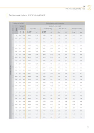 04
FVS FAN COIL UNITS - WD
53
F-VS-SD-1400-WD
Cooling Coil Air Inlet Entering/Leaving Water Temperature
DB/WB
Speed
Air Flow
Rate
42/58 (°F); 5.5/14.4 (°C)
Total Cooling Sensible Cooling Water Flow rate Water Pressure drop
m3
/h
CFM
(X 1.000
Btu/Hr)
kW
(X 1.000
Btu/Hr)
kW GPM L/S Ft.wg kPa
76/63
HI 2372 1396 39056 11,44 31468 9,22 5,10 0,32 6,30 18,84
MED 2217 1305 35882 10,51 29111 8,53 4,70 0,30 5,40 16,15
LOW 1519 894 24203 7,09 19701 5,77 3,20 0,20 2,40 7,18
80/63
HI 2372 1396 44869 13,15 39125 11,46 5,80 0,37 8,00 23,92
MED 2217 1305 41827 12,26 36521 10,70 5,50 0,35 7,10 21,23
LOW 1519 894 27621 8,09 24435 7,16 3,70 0,23 3,20 9,57
85/63
HI 2372 1396 51508 15,09 48208 14,12 6,70 0,42 10,30 30,80
MED 2217 1305 48216 14,13 45113 13,22 6,30 0,40 9,10 27,21
LOW 1519 894 28382 8,32 28382 8,32 3,80 0,24 3,50 10,47
76/65
HI 2372 1396 45225 13,25 30906 9,06 5,90 0,37 8,20 24,52
MED 2217 1305 41679 12,21 28622 8,39 5,40 0,34 7,10 21,23
LOW 1519 894 26596 7,79 18653 5,47 3,50 0,22 3,00 8,97
80/65
HI 2372 1396 48991 14,35 37727 11,05 6,40 0,40 9,40 28,11
MED 2217 1305 45668 13,38 35203 10,31 5,90 0,37 8,30 24,82
LOW 1519 894 29165 8,55 23087 6,76 3,90 0,25 3,70 11,06
85/65
HI 2372 1396 53938 15,80 46249 13,55 7,00 0,44 11,20 33,49
MED 2217 1305 50511 14,80 43284 12,68 6,60 0,42 9,90 29,60
LOW 1519 894 33426 9,79 29026 8,50 4,40 0,28 4,80 14,35
76/67
HI 2372 1396 54322 15,92 31269 9,16 7,00 0,44 11,30 33,79
MED 2217 1305 50746 14,87 29189 8,55 6,60 0,42 10,00 29,90
LOW 1519 894 30436 8,92 18026 5,28 4,00 0,25 4,00 11,96
80/67
HI 2372 1396 56369 16,52 37199 10,90 7,30 0,46 12,00 35,88
MED 2217 1305 52619 15,42 35544 10,41 6,80 0,43 10,70 31,99
LOW 1519 894 33661 9,86 22636 6,63 4,40 0,28 4,90 14,65
85/67
HI 2372 1396 58709 17,20 44888 13,15 7,60 0,48 13,00 38,87
MED 2217 1305 55320 16,21 42156 12,35 7,20 0,45 11,70 34,98
LOW 1519 894 36899 10,81 28338 8,30 4,80 0,30 5,70 17,04
Performance data of F-VS-SD-1400-WD
 