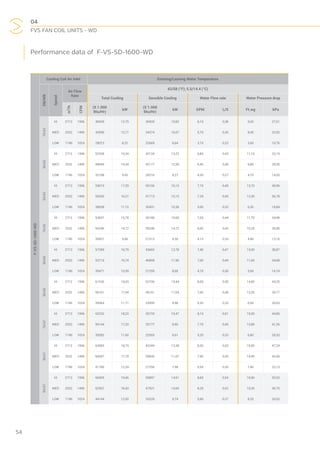 04
FVS FAN COIL UNITS - WD
54
F-VS-SD-1600-WD
Cooling Coil Air Inlet Entering/Leaving Water Temperature
DB/WB
Speed
Air Flow
Rate
42/58 (°F); 5.5/14.4 (°C)
Total Cooling Sensible Cooling Water Flow rate Water Pressure drop
m3
/h
CFM
(X 1.000
Btu/Hr)
kW
(X 1.000
Btu/Hr)
kW GPM L/S Ft.wg kPa
76/63
HI 2712 1596 46939 13,75 36935 10,82 6,10 0,38 9,20 27,51
MED 2532 1490 43596 12,77 34374 10,07 5,70 0,36 8,00 23,92
LOW 1740 1024 28073 8,23 22669 6,64 3,70 0,23 3,60 10,76
80/63
HI 2712 1596 52358 15,34 45134 13,22 6,80 0,43 11,10 33,19
MED 2532 1490 48944 14,34 42177 12,36 6,40 0,40 9,80 29,30
LOW 1740 1024 32188 9,43 28216 8,27 4,30 0,27 4,70 14,05
85/63
HI 2712 1596 59019 17,29 55106 16,15 7,70 0,49 13,70 40,96
MED 2532 1490 55526 16,27 51713 15,15 7,20 0,45 12,30 36,78
LOW 1740 1024 38038 11,15 35431 10,38 5,00 0,32 6,30 18,84
76/65
HI 2712 1596 53847 15,78 36188 10,60 7,00 0,44 11,70 34,98
MED 2532 1490 50246 14,72 50246 14,72 6,60 0,42 10,30 30,80
LOW 1740 1024 30937 9,06 21513 6,30 4,10 0,26 4,40 13,16
80/65
HI 2712 1596 57289 16,79 43602 12,78 7,40 0,47 13,00 38,87
MED 2532 1490 53716 15,74 40808 11,96 7,00 0,44 11,60 34,68
LOW 1740 1024 35471 10,39 27295 8,00 4,70 0,30 5,60 16,74
85/65
HI 2712 1596 61536 18,03 52706 15,44 8,00 0,50 14,80 44,25
MED 2532 1490 58161 17,04 58161 17,04 7,60 0,48 13,30 39,77
LOW 1740 1024 39964 11,71 33999 9,96 5,30 0,33 6,90 20,63
76/67
HI 2712 1596 62232 18,23 35733 10,47 8,10 0,51 15,00 44,85
MED 2532 1490 59144 17,33 33777 9,90 7,70 0,49 13,80 41,26
LOW 1740 1024 39582 11,60 22565 6,61 5,20 0,33 6,80 20,33
80/67
HI 2712 1596 63983 18,75 42244 12,38 8,30 0,52 15,80 47,24
MED 2532 1490 60687 17,78 39836 11,67 7,90 0,50 14,40 43,06
LOW 1740 1024 41780 12,24 27250 7,98 5,50 0,35 7,40 22,13
85/67
HI 2712 1596 66405 19,46 50897 14,91 8,60 0,54 16,90 50,53
MED 2532 1490 62907 18,43 47921 14,04 8,20 0,52 15,30 45,75
LOW 1740 1024 44144 12,93 33226 9,74 5,80 0,37 8,20 24,52
Performance data of F-VS-SD-1600-WD
 