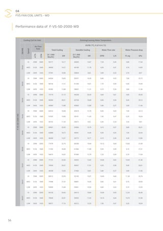 04
FVS FAN COIL UNITS - WD
56
F-VS-SD-2000-WD
Cooling Coil Air Inlet Entering/Leaving Water Temperature
DB/WB
Speed
Air Flow
Rate
42/58 (°F); 5.5/14.4 (°C)
Total Cooling Sensible Cooling Water Flow rate Water Pressure drop
m3
/h
CFM
(X 1.000
Btu/Hr)
kW
(X 1.000
Btu/Hr)
kW GPM L/S Ft.wg kPa
76/63
HI 3398 2000 55171 16,17 44609 13,07 7,20 0,45 5,80 17,34
MED 3126 1840 49059 14,37 40189 11,78 6,50 0,41 4,70 14,05
LOW 2435 1433 37391 10,96 30834 9,03 5,00 0,32 2,70 8,07
80/63
HI 3398 2000 64264 18,83 55937 16,39 8,40 0,53 7,60 22,72
MED 3126 1840 58726 17,21 51244 15,01 7,70 0,49 6,50 19,44
LOW 2435 1433 43282 12,68 38602 11,31 5,70 0,36 3,80 11,36
85/63
HI 3398 2000 74170 21,73 69238 20,29 9,60 0,61 9,80 29,30
MED 3126 1840 68284 20,01 63738 18,68 8,90 0,56 8,40 25,12
LOW 2435 1433 43965 12,88 43965 12,88 5,80 0,37 3,90 11,66
76/65
HI 3398 2000 63416 18,58 43618 12,78 8,30 0,52 7,40 22,13
MED 3126 1840 57555 16,86 39747 11,65 7,50 0,47 6,20 18,54
LOW 2435 1433 40732 11,93 29072 8,52 5,40 0,34 3,30 9,87
80/65
HI 3398 2000 69967 20,50 53906 15,79 9,10 0,57 8,80 26,31
MED 3126 1840 63889 18,72 49361 14,46 8,30 0,52 7,50 22,43
LOW 2435 1433 46306 13,57 36772 10,77 6,10 0,38 4,30 12,86
85/65
HI 3398 2000 77478 22,70 66338 19,44 10,10 0,64 10,60 31,69
MED 3126 1840 71332 20,90 61060 17,89 9,30 0,59 9,10 27,21
LOW 2435 1433 54675 16,02 47048 13,79 7,20 0,45 5,70 17,04
76/67
HI 3398 2000 77121 22,60 44432 13,02 10,00 0,63 10,50 31,40
MED 3126 1840 70554 20,67 40657 11,91 9,20 0,58 8,90 26,61
LOW 2435 1433 45258 13,26 27465 8,05 5,80 0,37 3,90 11,66
80/67
HI 3398 2000 80513 23,59 53145 15,57 10,40 0,66 11,30 33,79
MED 3126 1840 73948 21,67 48807 14,30 9,60 0,61 9,70 29,00
LOW 2435 1433 52830 15,48 35841 10,50 6,80 0,43 5,10 15,25
85/67
HI 3398 2000 84126 24,65 64315 18,84 10,90 0,69 12,20 36,48
MED 3126 1840 78045 22,87 59452 17,42 10,10 0,64 10,70 31,99
LOW 2435 1433 58571 17,16 45212 13,25 7,50 0,47 6,20 18,54
Performance data of F-VS-SD-2000-WD
 