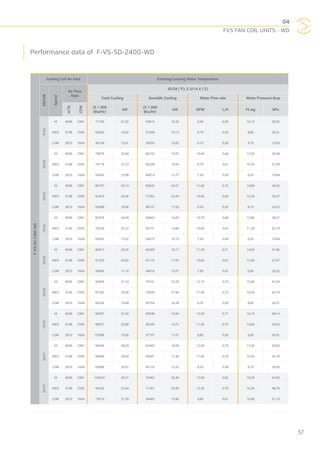 04
FVS FAN COIL UNITS - WD
57
F-VS-SD-2400-WD
Cooling Coil Air Inlet Entering/Leaving Water Temperature
DB/WB
Speed
Air Flow
Rate
42/58 (°F); 5.5/14.4 (°C)
Total Cooling Sensible Cooling Water Flow rate Water Pressure drop
m3
/h
CFM
(X 1.000
Btu/Hr)
kW
(X 1.000
Btu/Hr)
kW GPM L/S Ft.wg kPa
76/63
HI 4045 2381 71736 21,02 55810 16,35 9,40 0,59 10,10 30,20
MED 3746 2205 66283 19,42 51608 15,12 8,70 0,55 8,80 26,31
LOW 2810 1654 46104 13,51 36926 10,82 6,10 0,38 4,70 14,05
80/63
HI 4045 2381 79875 23,40 68155 19,97 10,40 0,66 12,20 36,48
MED 3746 2205 74174 21,73 63228 18,53 9,70 0,61 10,70 31,99
LOW 2810 1654 54543 15,98 46814 13,72 7,20 0,45 6,30 18,84
85/63
HI 4045 2381 89197 26,13 82842 24,27 11,60 0,73 14,80 44,25
MED 3746 2205 83474 24,46 77263 22,64 10,90 0,69 13,20 39,47
LOW 2810 1654 62998 18,46 58127 17,03 8,30 0,52 8,10 24,22
76/65
HI 4045 2381 82079 24,05 54663 16,02 10,70 0,68 12,80 38,27
MED 3746 2205 76336 22,37 50731 14,86 10,00 0,63 11,30 33,79
LOW 2810 1654 54502 15,97 36675 10,75 7,20 0,45 6,30 18,84
80/65
HI 4045 2381 86417 25,32 65429 19,17 11,30 0,71 14,00 41,86
MED 3746 2205 81320 23,83 61175 17,92 10,60 0,67 12,60 37,67
LOW 2810 1654 58490 17,14 44616 13,07 7,50 0,47 6,80 20,33
85/65
HI 4045 2381 92959 27,24 79191 23,20 12,10 0,76 15,90 47,54
MED 3746 2205 87242 25,56 73928 21,66 11,40 0,72 14,30 42,76
LOW 2810 1654 66335 19,44 55754 16,34 8,70 0,55 8,80 26,31
76/67
HI 4045 2381 93591 27,42 53548 15,69 12,20 0,77 16,10 48,14
MED 3746 2205 88327 25,88 50243 14,72 11,50 0,73 14,60 43,65
LOW 2810 1654 67089 19,66 37797 11,07 8,80 0,56 9,00 26,91
80/67
HI 4045 2381 96545 28,29 63443 18,59 12,50 0,79 17,00 50,83
MED 3746 2205 90969 26,65 59401 17,40 11,80 0,74 15,30 45,75
LOW 2810 1654 69988 20,51 45125 13,22 9,20 0,58 9,70 29,00
85/67
HI 4045 2381 100241 29,37 76463 22,40 13,00 0,82 18,20 54,42
MED 3746 2205 94320 27,64 71421 20,93 12,30 0,78 16,30 48,74
LOW 2810 1654 73019 21,39 54482 15,96 9,60 0,61 10,40 31,10
Performance data of F-VS-SD-2400-WD
 