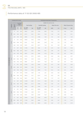 04
FVS FAN COIL UNITS - WD
58
F-VS-SD-3000-WD
Cooling Coil Air Inlet Entering/Leaving Water Temperature
DB/WB
Speed
Air Flow
Rate
42/58 (°F); 5.5/14.4 (°C)
Total Cooling Sensible Cooling Water Flow rate Water Pressure drop
m3
/h
CFM
(X 1.000
Btu/Hr)
kW
(X 1.000
Btu/Hr)
kW GPM L/S Ft.wg kPa
76/63
HI 5471 3220 90032 26,38 71054 20,82 11,90 0,75 10,80 32,29
MED 5046 2970 83174 24,37 65616 19,23 11,00 0,69 9,40 28,11
LOW 3782 2226 58495 17,14 47258 13,85 7,90 0,50 5,10 15,25
80/63
HI 5471 3220 100092 29,33 87062 25,51 13,10 0,83 13,00 38,87
MED 5046 2970 93187 27,30 80821 23,68 12,30 0,78 11,50 34,39
LOW 3782 2226 69379 20,33 60277 17,66 9,30 0,59 6,90 20,63
85/63
HI 5471 3220 112495 32,96 6328 1,85 14,70 0,93 16,00 47,84
MED 5046 2970 105217 30,83 98994 29,01 13,80 0,87 14,20 42,46
LOW 3782 2226 80333 23,54 75063 21,99 10,60 0,67 8,90 26,61
76/65
HI 5471 3220 101476 29,73 68709 20,13 13,30 0,84 13,30 39,77
MED 5046 2970 95350 27,94 64120 18,79 12,50 0,79 12,00 35,88
LOW 3782 2226 68850 20,17 46679 13,68 9,20 0,58 6,80 20,33
80/65
HI 5471 3220 107433 31,48 82936 24,30 14,10 0,89 14,70 43,95
MED 5046 2970 100942 29,58 77357 22,67 13,20 0,83 13,20 39,47
LOW 3782 2226 76164 22,32 58068 17,01 10,10 0,64 8,10 24,22
85/65
HI 5471 3220 116353 34,09 1109 0,32 15,20 0,96 16,90 50,53
MED 5046 2970 108916 31,91 94132 27,58 14,30 0,90 15,10 45,15
LOW 3782 2226 84073 24,63 71637 20,99 11,10 0,70 9,60 28,70
76/67
HI 5471 3220 116338 34,09 67172 19,68 15,20 0,96 16,90 50,53
MED 5046 2970 109685 32,14 62896 18,43 14,40 0,91 15,30 45,75
LOW 3782 2226 84946 24,89 47983 14,06 11,20 0,71 9,80 29,30
80/67
HI 5471 3220 119863 35,12 80068 23,46 15,70 0,99 17,80 53,22
MED 5046 2970 112923 33,09 74817 21,92 14,80 0,93 16,00 47,84
LOW 3782 2226 87301 25,58 57003 16,70 11,40 0,72 10,00 29,90
85/67
HI 5471 3220 125034 36,63 97246 28,49 16,30 1,03 19,20 57,41
MED 5046 2970 117392 34,40 90660 26,56 15,30 0,97 17,20 51,43
LOW 3782 2226 92458 27,09 69823 20,46 12,20 0,77 11,30 33,79
Performance data of F-VS-SD-3000-WD
 