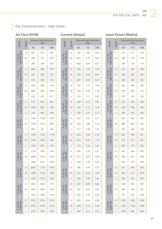 04
FVS FAN COIL UNITS - WD
61
Current (Amps)Air Flow (CFM) Input Power (Watts)
Model
Speed
External static pressure
(Pa)
50 75 100
F-VS-SD
-600-WD(HS)
H 597 512 441
M 480 412 354
L 382 328 282
F-VS-SD
-800-WD(HS)
H 800 686 590
M 641 550 473
L 512 439 378
F-VS-SD
-1000-WD(HS)
H 1000 858 738
M 800 686 590
L 638 547 471
F-VS-SD
-1200-WD(HS)
H 1197 1027 883
M 1050 823 708
L 765 656 564
F-VS-SD
-1400-WD
H 1396 1198 1030
M 1305 1030 885
L 894 767 660
F-VS-SD
-1600-WD
H 1596 1370 1178
M 1490 1098 945
L 1024 879 756
F-VS-SD
-1800-WD
H 1796 1541 1325
M 1645 1412 1214
L 1400 1201 1033
F-VS-SD
-2000-WD
H 2000 1716 1476
M 1840 1579 1358
L 1433 1218 1035
F-VS-SD
-2400-WD
H 2381 2043 1757
M 2205 1892 1627
L 1654 1406 1195
F-VS-SD
-3000-WD
H 3220 2763 2376
M 2970 2549 2192
L 2226 1892 1608
Fan Characteristics - High Static
Model
Speed
External static pressure
(Pa)
50 75 100
F-VS-SD
-600-WD(HS)
H 1,00 0,94 0,80
M 0,80 0,76 0,64
L 0,64 0,60 0,51F-VS-SD
-800-WD(HS)
H 1,36 1,28 1,09
M 1,09 1,02 0,87
L 0,87 0,82 0,70
F-VS-SD
-1000-WD(HS)
H 1,85 1,74 1,48
M 1,48 1,39 1,18
L 1,18 1,11 0,95
F-VS-SD
-1200-WD(HS)
H 2,28 2,15 1,83
M 1,83 1,72 1,46
L 1,46 1,37 1,17
F-VS-SD
-1400-WD
H 2,63 2,41 2,11
M 2,09 1,98 1,72
L 1,72 1,59 1,47
F-VS-SD
-1600-WD
H 2,72 2,56 2,18
M 2,18 2,05 1,74
L 1,74 1,63 1,39
F-VS-SD
-1800-WD
H 2,96 2,78 2,37
M 2,37 2,23 1,90
L 1,90 1,78 1,52
F-VS-SD
-2000-WD
H 2,96 2,78 2,37
M 2,37 2,23 1,90
L 1,90 1,78 1,52
F-VS-SD
-2400-WD
H 4,57 4,29 3,65
M 3,65 3,43 2,92
L 2,92 2,75 2,34
F-VS-SD
-3000-WD
H 6,85 6,44 5,48
M 5,48 5,15 4,38
L 4,38 4,12 3,51
Model
Speed
External static pressure
(Pa)
50 75 100
F-VS-SD
-600-WD(HS)
H 231 217 185
M 185 174 148
L 148 139 118
F-VS-SD
-800-WD(HS)
H 312 293 250
M 250 235 200
L 200 188 160
F-VS-SD
-1000-WD(HS)
H 425 400 340
M 340 320 272
L 272 256 218
F-VS-SD
-1200-WD(HS)
H 525 494 420
M 420 395 336
L 336 316 269
F-VS-SD
-1400-WD
H 605 554 486
M 480 455 396
L 396 366 339
F-VS-SD
-1600-WD
H 626 588 501
M 501 471 401
L 400 376 320
F-VS-SD
-1800-WD
H 681 640 545
M 545 512 436
L 436 410 349
F-VS-SD
-2000-WD
H 681 640 545
M 545 512 436
L 436 410 349
F-VS-SD
-2400-WD
H 1050 987 840
M 840 790 672
L 672 632 538
F-VS-SD
-3000-WD
H 1575 1481 1260
M 1260 1184 1008
L 1008 948 806
 