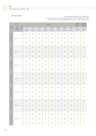 04
FVS FAN COIL UNITS - WD
62
Model
ESPin.wg
Speed
Freq [Hz]
Sound
Power
Level
Sound
Pressure
Level
63 125 250 500 1000 2000 4000 8000
dB(A) dB(A)
dB(A) dB(A) dB(A) dB(A) dB(A) dB(A) dB(A) dB(A)
F-VS-SD-200-WD
ESP 50 Pa
H 22,5 34,2 38 38,6 37,2 33,6 30,7 22,8 62 44
M 21,5 30,9 36,2 37,5 34,1 31,2 28,5 21,8 57 42
L 20,4 25,4 31,6 31,7 29,4 26,8 23,4 18,8 55 37
F-VS-SD-300-WD
ESP 50 Pa
H 22,5 34,2 38 38,6 37,2 33,6 30,7 22,8 62 44
M 21,5 30,9 36,2 37,5 34,1 31,2 28,5 21,8 57 42
L 20,4 25,4 31,6 31,7 29,4 26,8 23,4 18,8 55 37
F-VS-SD-400-WD
ESP 50 Pa
H 24,5 36,2 40 40,6 39,2 35,6 32,7 24,8 62 46
M 23,5 31,8 37,2 38,5 35,1 32,2 29,2 24,4 58 43
L 21,4 26,4 32,6 32,7 30,4 27,8 24,4 19,8 55 38
F-VS-SD-600-WD
ESP 50 Pa
H 30 41,2 44,9 45,5 44,4 40,8 37,5 29,5 66 51
M 28,1 33,2 39,1 40,6 36,5 34 32,5 27,5 60 45
L 22,1 27,4 33,7 33,9 31,3 28,4 25,2 20,7 55 39
F-VS-SD-800-WD
ESP 50 Pa
H 31,4 43 45,8 46,4 45,4 41,6 38,2 30,2 68 52
M 28,3 33,5 39,1 40,3 36,7 35,1 32,7 27,2 61 45
L 22,1 27,4 33,6 33,8 31,1 28,6 25,8 21,7 55 39
F-VS-SD-1000-WD
ESP 50 Pa
H 32,2 40,2 48 48,9 45,7 42,4 39,2 31,2 68 53
M 30,3 35,4 41,2 42,2 39,9 37,1 33,3 29,3 62 47
L 24,2 29,3 35,5 35,9 33,2 30,8 27,7 23,9 56 41
F-VS-SD-1200-WD
ESP 50 Pa
H 32,2 40,2 47,1 48 46,8 42,2 39,2 31,2 68 53
M 31,2 36,2 42,3 43,1 40,1 38,2 34,5 30,5 63 48
L 27,2 32,3 28,5 39,5 37,2 34,8 31,7 27,5 58 43
Unit operating conditions are the following:
Air on coil DBT 76 °F / WBT 64 °F, water at (5.5°C / 14.5°C) (41.9°F/57.9°F)
Sound Pressure Level according to ISO 11203 at 1 meter from the unit
Sound Data
 
