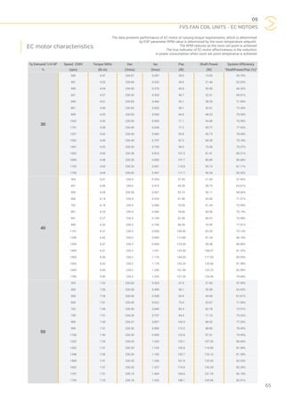 05
FVS FAN COIL UNITS - EC MOTORS
65
The data presents performance of EC motor at varying torque requirements, which is determined
by ESP parameter RPM value is determined by the room temperature setpoint.
The RPM reduces as the room set point is achieved
The true indicator of EC motor effectiveness is the reduction
in power consumption when room set point temperatue is achieved
EC motor characteristics
Tq Demand 1/4 HP Speed 230V Torque 50Hz Vac Iac Pac Shaft Power System Efficiency
% (rpm) (lb-in) (Vrms) (Irms) (W) (W) “ShaftPower/Pac (%)”
30
300 4.47 230.67 0.287 28.6 15.93 55.70%
401 4.52 230.60 0.332 34.6 21.46 62.02%
499 4.54 230.50 0.375 40.6 26.90 66.26%
601 4.57 230.50 0.420 46.7 32.51 69.61%
699 4.61 230.50 0.466 53.1 38.20 71.94%
801 4.49 230.50 0.502 58.1 42.61 73.34%
899 4.52 230.50 0.543 64.0 48.22 75.34%
1002 4.55 230.50 0.593 71.1 54.00 75.95%
1101 4.58 230.40 0.636 77.2 59.77 77.42%
1201 4.62 230.40 0.683 83.8 65.73 78.44%
1302 4.49 230.40 0.707 87.5 69.28 79.18%
1401 4.52 230.30 0.756 94.5 75.00 79.37%
1502 4.56 230.38 0.810 101.5 81.41 80.21%
1600 4.58 230.30 0.850 107.7 86.89 80.68%
1702 4.62 230.30 0.901 114.8 93.12 81.11%
1755 4.64 230.40 0.997 117.7 96.54 82.02%
40
304 6.01 230.6 0.354 37.50 21.60 57.60%
401 6.06 230.6 0.410 45.20 28.75 63.61%
500 6.09 230.56 0.467 53.10 36.11 68.00%
600 6.14 230.5 0.525 61.40 43.60 71.01%
702 6.18 230.4 0.586 70.00 51.44 73.49%
801 6.23 230.4 0.640 78.60 59.06 75.14%
901 6.27 230.4 0.704 87.00 66.97 76.98%
999 6.32 230.3 0.769 96.20 74.95 77.91%
1101 6.37 230.3 0.830 104.90 83.03 79.15%
1200 6.42 230.3 0.895 113.80 91.24 80.18%
1305 6.47 230.2 0.964 123.60 99.98 80.89%
1400 6.51 230.2 1.031 132.90 108.07 81.32%
1506 6.56 230.2 1.170 144.60 117.03 80.93%
1603 6.62 230.2 1.178 153.20 125.60 81.98%
1694 6.66 230.2 1.240 161.90 133.70 82.58%
1785 5.90 230.3 1.242 157.30 124.40 79.08%
50
303 7.52 230.60 0.424 47.0 27.00 57.45%
400 7.50 230.50 0.490 56.1 35.58 63.42%
500 7.54 230.50 0.558 65.9 44.69 67.81%
600 7.51 230.40 0.622 75.0 53.67 71.56%
702 7.56 230.40 0.690 85.4 62.78 73.51%
799 7.51 230.30 0.757 94.4 71.10 75.32%
900 7.55 230.37 0.827 104.3 80.52 77.20%
999 7.51 230.30 0.890 113.2 88.80 78.45%
1100 7.49 230.30 0.959 122.8 97.61 79.49%
1202 7.54 230.20 1.033 133.1 107.36 80.66%
1302 7.51 230.20 1.103 142.8 115.80 81.09%
1398 7.56 230.20 1.182 153.7 125.10 81.39%
1499 7.51 230.20 1.240 161.9 133.30 82.33%
1602 7.57 230.20 1.327 174.0 143.29 82.35%
1707 7.51 230.19 1.404 184.6 151.70 82.18%
1750 7.53 230.18 1.432 188.1 155.96 82.91%
 