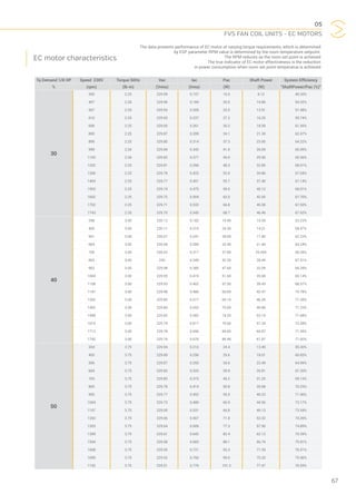 05
FVS FAN COIL UNITS - EC MOTORS
67
The data presents performance of EC motor at varying torque requirements, which is determined
by ESP parameter RPM value is determined by the room temperature setpoint.
The RPM reduces as the room set point is achieved
The true indicator of EC motor effectiveness is the reduction
in power consumption when room set point temperatue is achieved
EC motor characteristics
Tq Demand 1/8 HP Speed 230V Torque 50Hz Vac Iac Pac Shaft Power System Efficiency
% (rpm) (lb-in) (Vrms) (Irms) (W) (W) “ShaftPower/Pac (%)”
30
305 2.25 229.99 0.157 16.5 8.12 49.20%
407 2.26 229.96 0.184 20.0 10.86 54.32%
507 2.25 229.93 0.209 23.5 13.51 57.48%
610 2.25 229.93 0.237 27.2 16.25 59.74%
696 2.25 229.00 0.261 30.2 18.59 61.56%
800 2.25 229.87 0.289 34.1 21.30 62.47%
899 2.25 229.85 0.314 37.3 23.95 64.22%
999 2.26 229.84 0.342 41.0 26.69 65.09%
1103 2.26 229.82 0.371 45.0 29.50 65.56%
1202 2.25 229.81 0.396 48.3 32.85 68.01%
1306 2.25 229.78 0.423 52.0 34.86 67.04%
1404 2.25 229.77 0.451 55.7 37.40 67.14%
1503 2.25 229.74 0.475 59.0 40.12 68.01%
1602 2.25 229.72 0.504 63.0 42.65 67.70%
1702 2.25 229.71 0.532 66.8 45.38 67.93%
1743 2.25 229.70 0.545 68.7 46.46 67.62%
40
298 3.00 230.12 0.182 19.90 10.59 53.23%
400 3.00 230.11 0.215 24.30 14.21 58.47%
501 3.00 230.07 0.247 28.60 17.80 62.22%
604 3.00 230.06 0.289 33.40 21.46 64.24%
705 3.00 230.03 0.317 37.80 25.055 66.28%
803 3.00 230 0.349 42.20 28.49 67.51%
903 3.00 229.98 0.385 47.00 32.09 68.28%
1004 3.00 229.95 0.419 51.60 35.68 69.14%
1108 3.00 229.93 0.462 57.50 39.43 68.57%
1197 3.00 229.98 0.480 60.00 42.47 70.78%
1302 3.00 229.89 0.517 65.10 46.26 71.05%
1402 3.00 229.86 0.552 70.00 49.86 71.23%
1498 3.00 229.82 0.582 74.20 53.19 71.68%
1615 3.00 229.79 0.617 79.00 57.34 72.58%
1712 3.00 229.78 0.656 84.60 60.87 71.95%
1742 3.00 229.76 0.670 86.40 61.87 71.60%
50
304 3.75 229.94 0.216 24.4 13.49 55.30%
405 3.75 229.89 0.256 29.6 18.01 60.83%
506 3.75 229.87 0.293 34.6 22.49 64.99%
604 3.75 229.83 0.333 39.9 26.81 67.20%
703 3.75 229.83 0.373 45.2 31.25 69.13%
805 3.75 229.78 0.414 50.8 35.68 70.23%
905 3.75 229.77 0.452 55.9 40.23 71.96%
1004 3.75 229.73 0.489 60.9 44.56 73.17%
1107 3.75 229.00 0.531 66.8 49.13 73.54%
1202 3.75 229.66 0.567 71.8 53.32 74.26%
1303 3.75 229.64 0.606 77.3 57.90 74.89%
1399 3.75 229.61 0.642 82.4 62.12 75.39%
1504 3.75 229.58 0.683 88.1 66.79 75.81%
1608 3.75 229.55 0.721 93.3 71.39 76.51%
1695 3.75 229.52 0.760 99.0 75.20 75.96%
1742 3.76 229.51 0.776 101.2 77.47 76.55%
 
