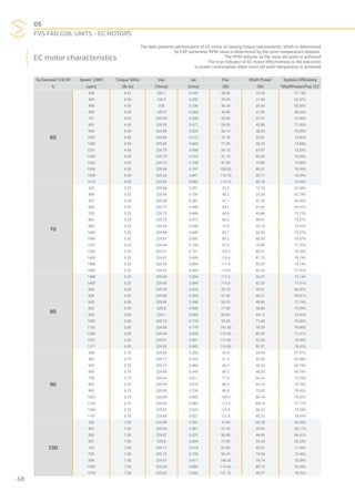 05
FVS FAN COIL UNITS - EC MOTORS
68
The data presents performance of EC motor at varying torque requirements, which is determined
by ESP parameter RPM value is determined by the room temperature setpoint.
The RPM reduces as the room set point is achieved
The true indicator of EC motor effectiveness is the reduction
in power consumption when room set point temperatue is achieved
EC motor characteristics
Tq Demand 1/8 HP Speed 230V Torque 50Hz Vac Iac Pac Shaft Power System Efficiency
% (rpm) (lb-in) (Vrms) (Irms) (W) (W) “ShaftPower/Pac (%)”
60
306 4.51 230.1 0.247 28.50 16.29 57.14%
404 4.50 230.5 0.292 34.40 21.49 62.47%
498 4.50 230 0.336 40.30 26.54 65.85%
599 4.50 229.9 0.384 46.80 31.93 68.23%
701 4.50 229.95 0.430 53.00 37.31 70.40%
803 4.50 229.92 0.477 59.50 42.80 71.93%
906 4.50 229.88 0.525 66.10 48.29 73.06%
1007 4.45 229.84 0.572 72.70 53.67 73.82%
1095 4.50 229.83 0.609 77.90 58.33 74.88%
1201 4.50 229.79 0.658 84.70 63.97 75.53%
1300 4.50 229.75 0.703 91.10 69.28 76.05%
1402 4.50 229.72 0.748 97.50 74.88 76.80%
1500 4.50 229.66 0.797 104.50 80.01 76.56%
1598 4.50 229.63 0.841 110.70 85.17 76.94%
1610 4.50 229.64 0.865 113.70 85.78 75.44%
70
302 5.25 229.88 0.281 32.9 18.78 57.08%
406 5.25 229.86 0.336 40.2 25.24 62.78%
507 5.25 229.89 0.387 47.1 31.52 66.93%
605 5.25 229.77 0.440 54.2 37.60 69.37%
702 5.25 229.73 0.488 60.8 43.86 72.13%
803 5.25 229.70 0.515 68.3 49.91 73.07%
904 5.25 229.66 0.594 75.6 56.19 74.33%
1005 5.25 229.68 0.649 82.7 62.50 75.57%
1099 5.25 229.57 0.691 89.2 68.39 76.67%
1207 5.25 229.54 0.746 97.0 75.00 77.32%
1302 5.25 229.51 0.791 103.3 80.91 78.32%
1402 5.25 229.47 0.843 110.6 87.13 78.78%
1498 5.25 229.44 0.894 117.6 93.07 79.14%
1483 5.25 229.43 0.905 119.8 92.26 77.01%
80
1498 5.25 229.44 0.894 117.6 93.07 79.14%
1483 5.25 229.43 0.905 119.8 92.26 77.01%
506 6.00 229.99 0.435 53.70 35.91 66.87%
608 6.00 229.89 0.495 61.90 43.21 69.81%
699 6.00 229.86 0.548 69.20 49.65 71.74%
802 5.99 229.8 0.606 77.40 56.80 73.39%
903 6.00 229.7 0.664 85.60 64.13 74.92%
1000 6.00 229.73 0.720 93.50 71.08 76.02%
1102 6.00 229.68 0.779 101.80 78.29 76.90%
1204 6.00 229.64 0.839 110.20 85.53 77.61%
1301 6.00 229.61 0.891 117.60 92.30 78.49%
1317 6.00 229.62 0.902 119.00 93.57 78.63%
90
306 6.75 229.83 0.356 42.9 24.49 57.07%
402 6.75 229.77 0.418 51.2 32.09 62.68%
503 6.75 229.73 0.484 60.2 40.20 66.78%
605 6.75 229.69 0.549 69.2 48.29 69.79%
704 6.75 229.64 0.611 77.9 56.24 72.20%
802 6.75 229.59 0.675 86.9 64.10 73.76%
902 6.75 229.55 0.736 95.5 72.02 75.42%
1003 6.75 229.50 0.803 105.0 80.14 76.32%
1104 6.75 229.45 0.864 113.4 88.19 77.77%
1204 6.75 229.43 0.929 122.5 96.22 78.54%
1191 6.75 229.43 0.921 121.4 95.22 78.43%
100
302 7.50 229.98 0.391 47.60 26.78 56.25%
401 7.50 229.93 0.461 57.20 35.56 62.17%
500 7.50 229.87 0.531 66.90 44.43 66.41%
601 7.50 229.8 0.604 77.00 53.34 69.28%
703 7.50 229.77 0.674 87.00 62.37 71.69%
799 7.50 229.72 0.743 96.70 70.98 73.40%
898 7.50 229.67 0.811 106.20 79.74 75.09%
1004 7.50 229.64 0.885 116.60 89.12 76.44%
1074 7.50 229.62 0.922 121.70 95.37 78.36%
 