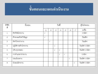 ขั้นตอนและแผนดาเนินงาน
 