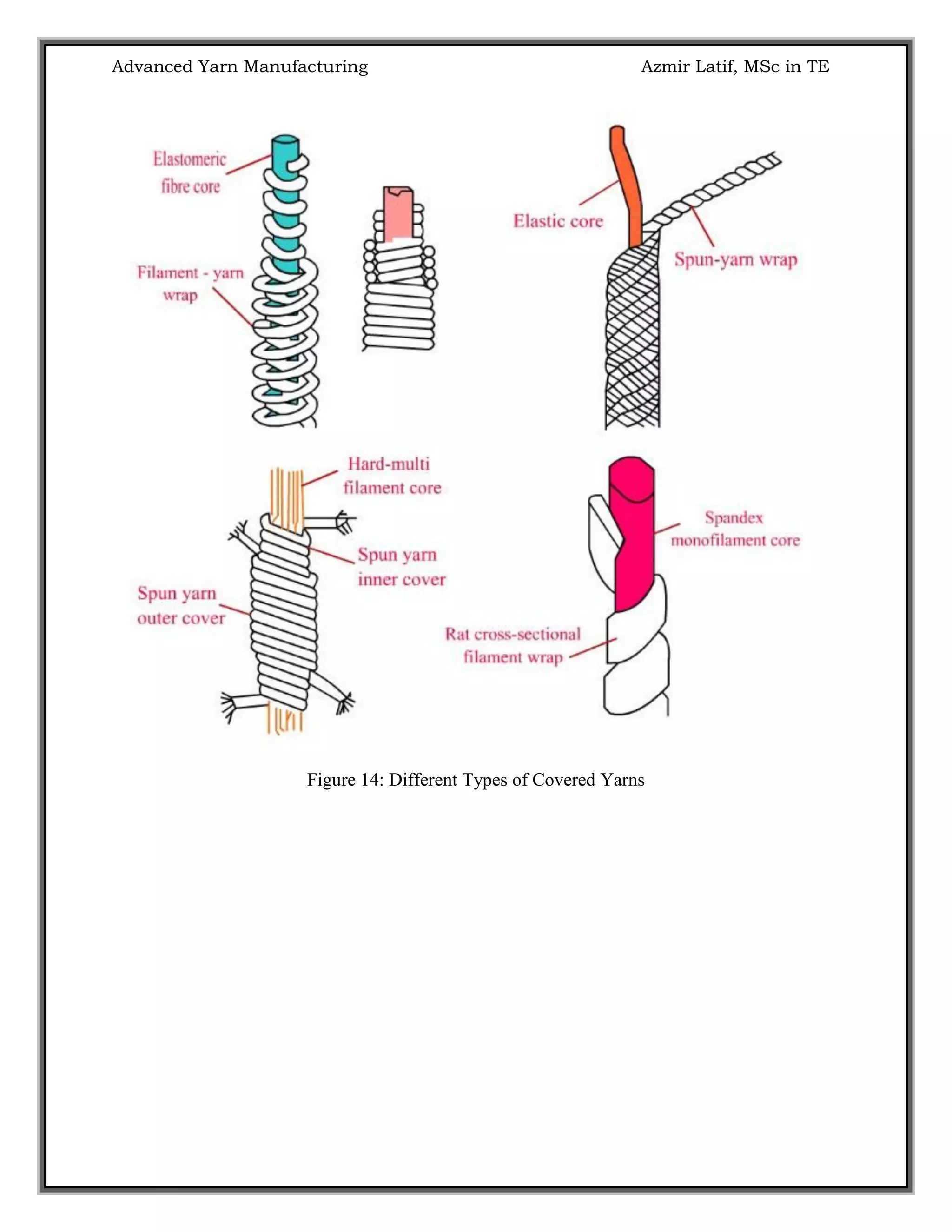 Advanced Yarn Manufacturing Azmir Latif, MSc in TE
Figure 14: Different Types of Covered Yarns
 
