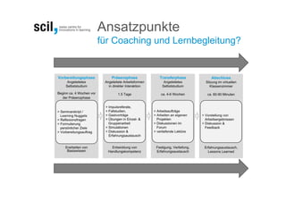 Ansatzpunkte
für Coaching und Lernbegleitung?
 