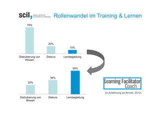 Rollenwandel im Training & Lernen
      70%




                     20%
                                   10%


Distrubierung von   Diskurs    Lernbegleitung
     Wissen


                                      50%


                      30%
       20%


                                                  (in Anlehnung an Arnold, 2012)
Distrubierung von    Diskurs     Lernbegleitung
     Wissen
 