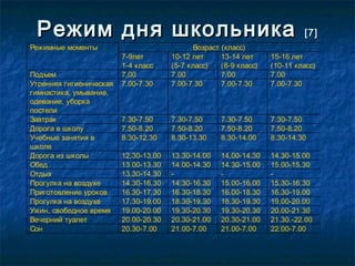 Режим дня школьникаРежим дня школьника [7][7]
Возраст (класс)Режимные моменты
7-9лет
1-4 класс
10-12 лет
(5-7 класс)
13-14 лет
(8-9 класс)
15-16 лет
(10-11 класс)
Подъем 7.00 7.00 7.00 7.00
Утренняя гигиеническая
гимнастика, умывание,
одевание, уборка
постели
7.00-7.30 7.00-7.30 7.00-7.30 7.00-7.30
Завтрак 7.30-7.50 7.30-7.50 7.30-7.50 7.30-7.50
Дорога в школу 7.50-8.20 7.50-8.20 7.50-8.20 7.50-8.20
Учебные занятия в
школе
8.30-12.30 8.30-13.30 8.30-14.00 8.30-14.30
Дорога из школы 12.30-13.00 13.30-14.00 14.00-14.30 14.30-15.00
Обед 13.00-13.30 14.00-14.30 14.30-15.00 15.00-15.30
Отдых 13.30-14.30 - - -
Прогулка на воздухе 14.30-16.30 14.30-16.30 15.00-16.00 15.30-16.30
Приготовление уроков 16.30-17.30 16.30-18.30 16.00-18.30 16.30-19.00
Прогулка на воздухе 17.30-19.00 18.30-19.30 18.30-19.30 19.00-20.00
Ужин, свободное время 19.00-20.00 19.30-20.30 19.30-20.30 20.00-21.30
Вечерний туалет 20.00-20.30 20.30-21.00 20.30-21.00 21.30.-22.00
Сон 20.30-7.00 21.00-7.00 21.00-7.00 22.00-7.00
 