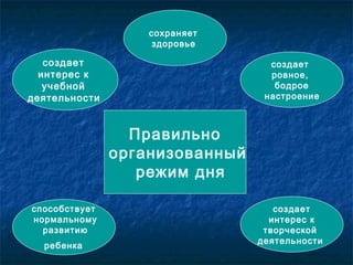 Правильно
организованный
режим дня
создает
интерес к
учебной
деятельности
способствует
нормальному
развитию
ребенка
сохраняет
здоровье
создает
ровное,
бодрое
настроение
создает
интерес к
творческой
деятельности
 