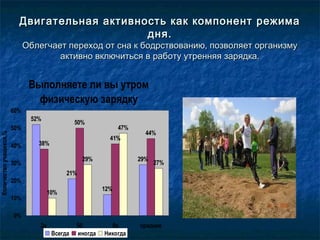 Двигательная активность как компонент режимаДвигательная активность как компонент режима
дня.дня.
Облегчает переход от сна к бодрствованию, позволяет организмуОблегчает переход от сна к бодрствованию, позволяет организму
активно включиться в работу утренняя зарядка.активно включиться в работу утренняя зарядка.
Выполняете ли вы утром
физическую зарядку
52%
21%
12%
29%
38%
50%
41%
44%
10%
29%
47%
27%
0%
10%
20%
30%
40%
50%
60%
2а 5б 8а среднее
Количествоучащихся,%
Всегда иногда Никогда
 