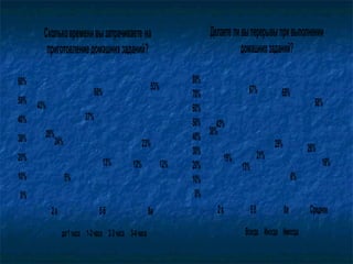 43%
37%
12%
28%
50%
23%24%
13%
53%
5%
12%
0%
10%
20%
30%
40%
50%
60%
2а 5б 8а
Скольковременивызатрачиваете на
приготовлениедомашнихзаданий?
до1часа 1-2часа 2-3часа 3-4часа
38%
13%
29% 26%
43%
67% 65%
58%
19% 21%
6%
16%
0%
10%
20%
30%
40%
50%
60%
70%
80%
2а 5б 8а Среднее
Делаетеливыперерывыпривыполнении
домашнихзаданий?
Всегда Иногда Никогда
 