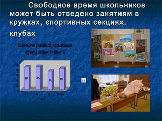 Свободное время школьниковСвободное время школьников
может быть отведено занятиям вможет быть отведено занятиям в
кружках, спортивных секциях,кружках, спортивных секциях,
клубахклубах
86% 88%
70% 81%
0%
20%
40%
60%
80%
100%
2а 5Б 8а Среднее
Класс
Количество учащихся, посещающих
кружки,( секции, клубы), %
%
 