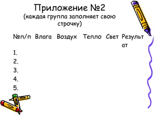 Приложение №2
(каждая группа заполняет свою
строчку)
№п/п Влага Воздух Тепло Свет Результ
ат
1.
2.
3.
4.
5.
 