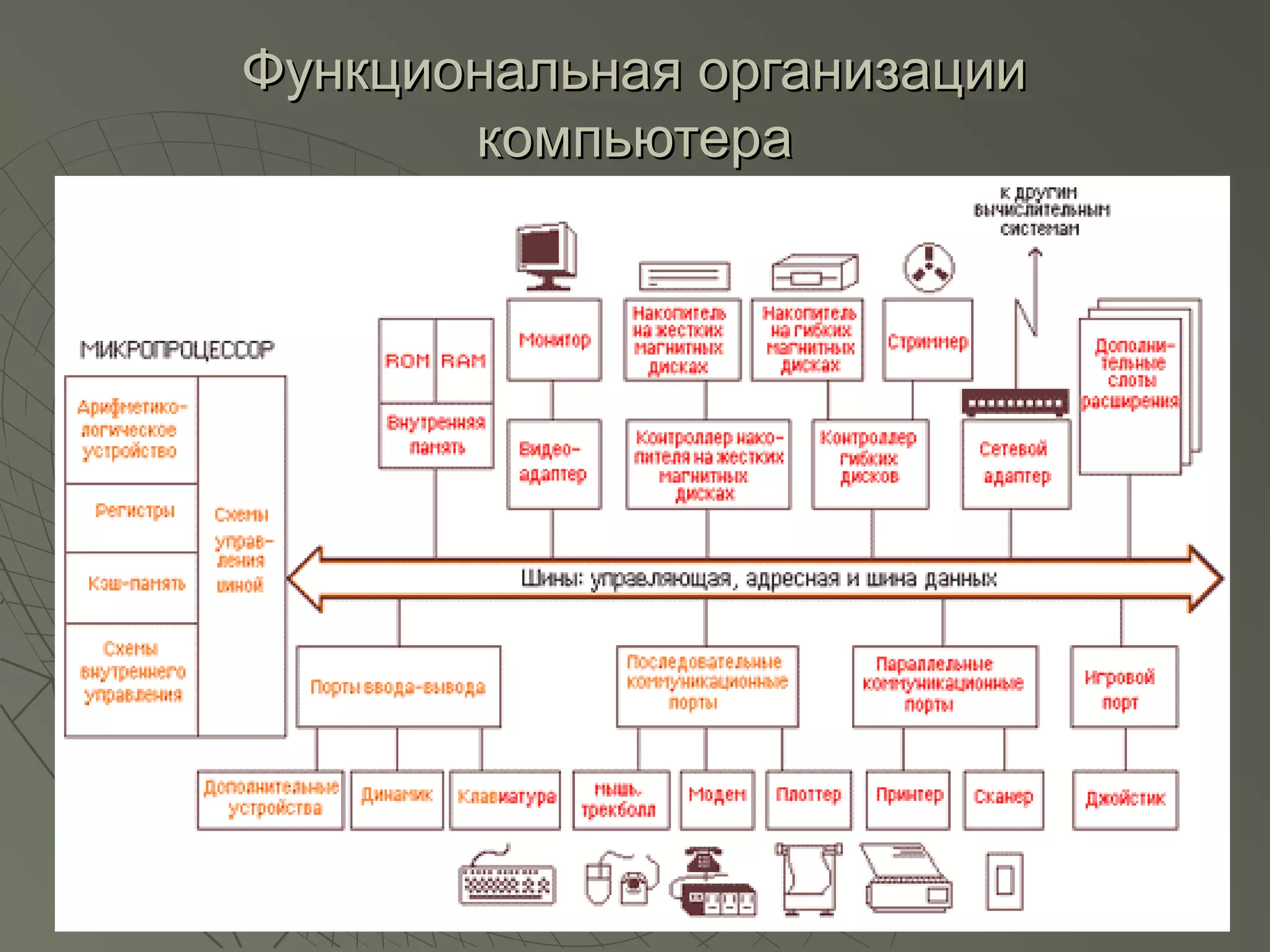 Функциональная организацииФункциональная организации
компьютеракомпьютера
 