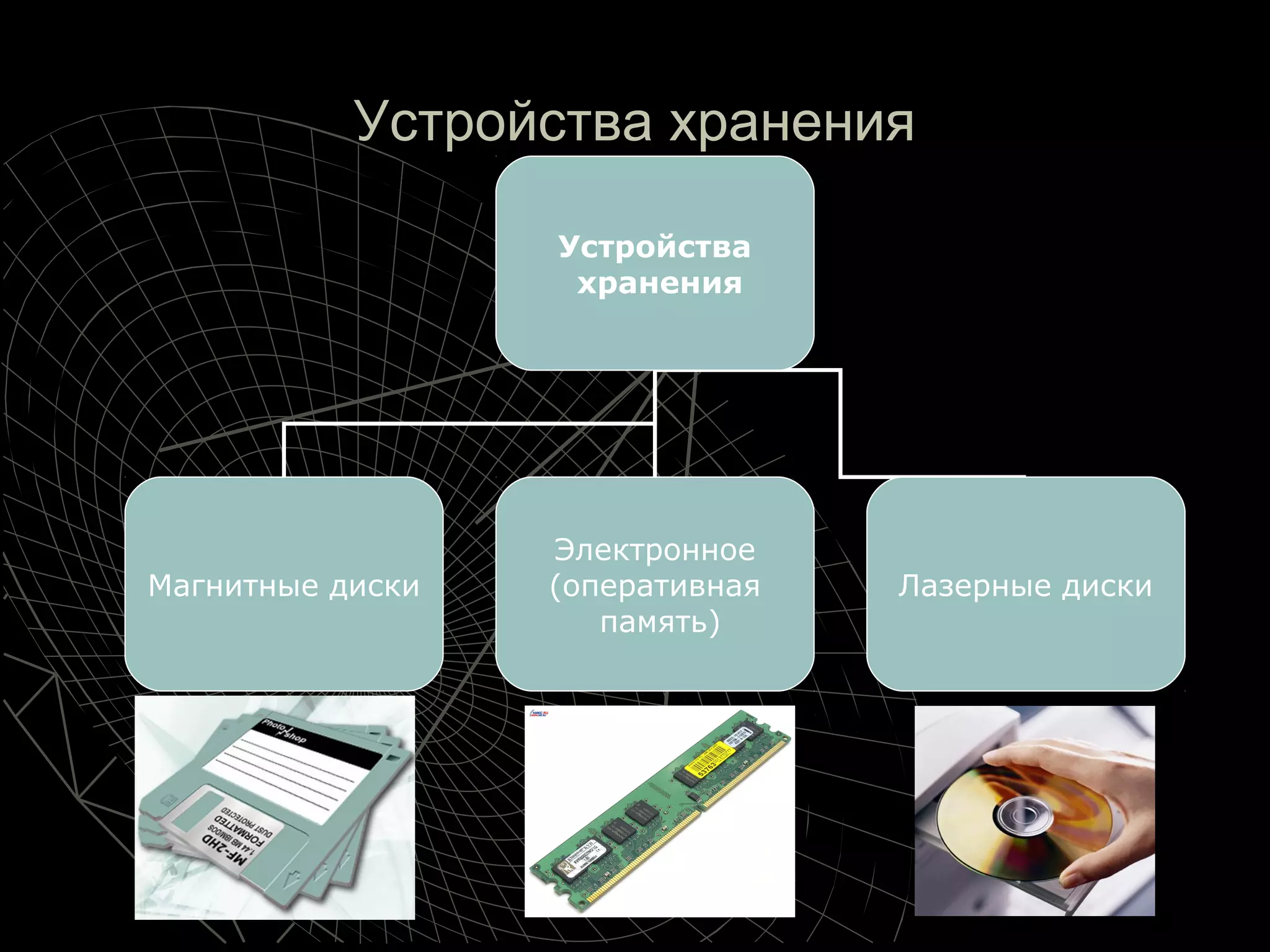 Устройства храненияУстройства хранения
Устройства
хранения
Магнитные диски
Электронное
(оперативная
память)
Лазерные диски
 